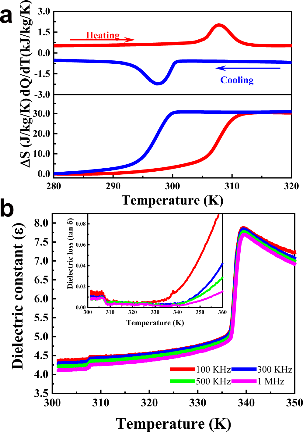 Fig. 2: Phase transitions in 1.