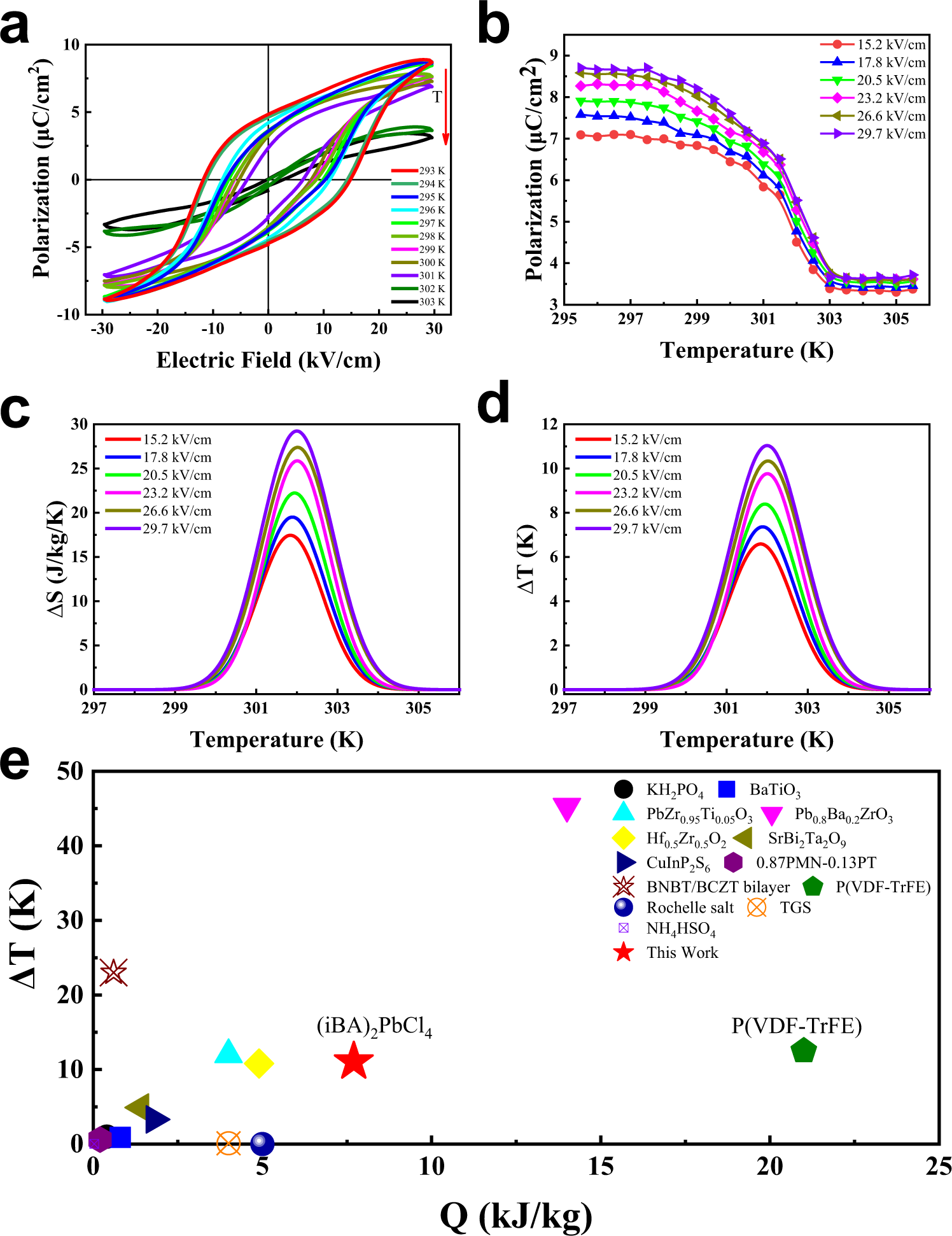 Fig. 4: Ferroelectric and EC performance.
