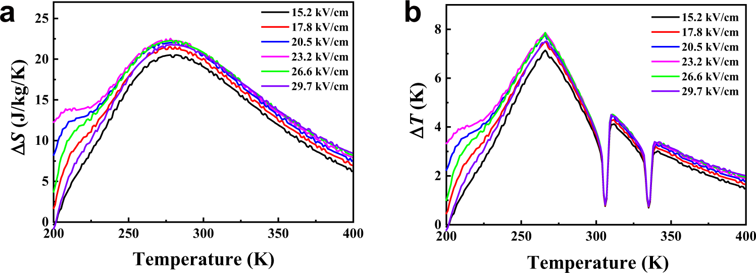 Fig. 5: Ab initio calculated EC performance.