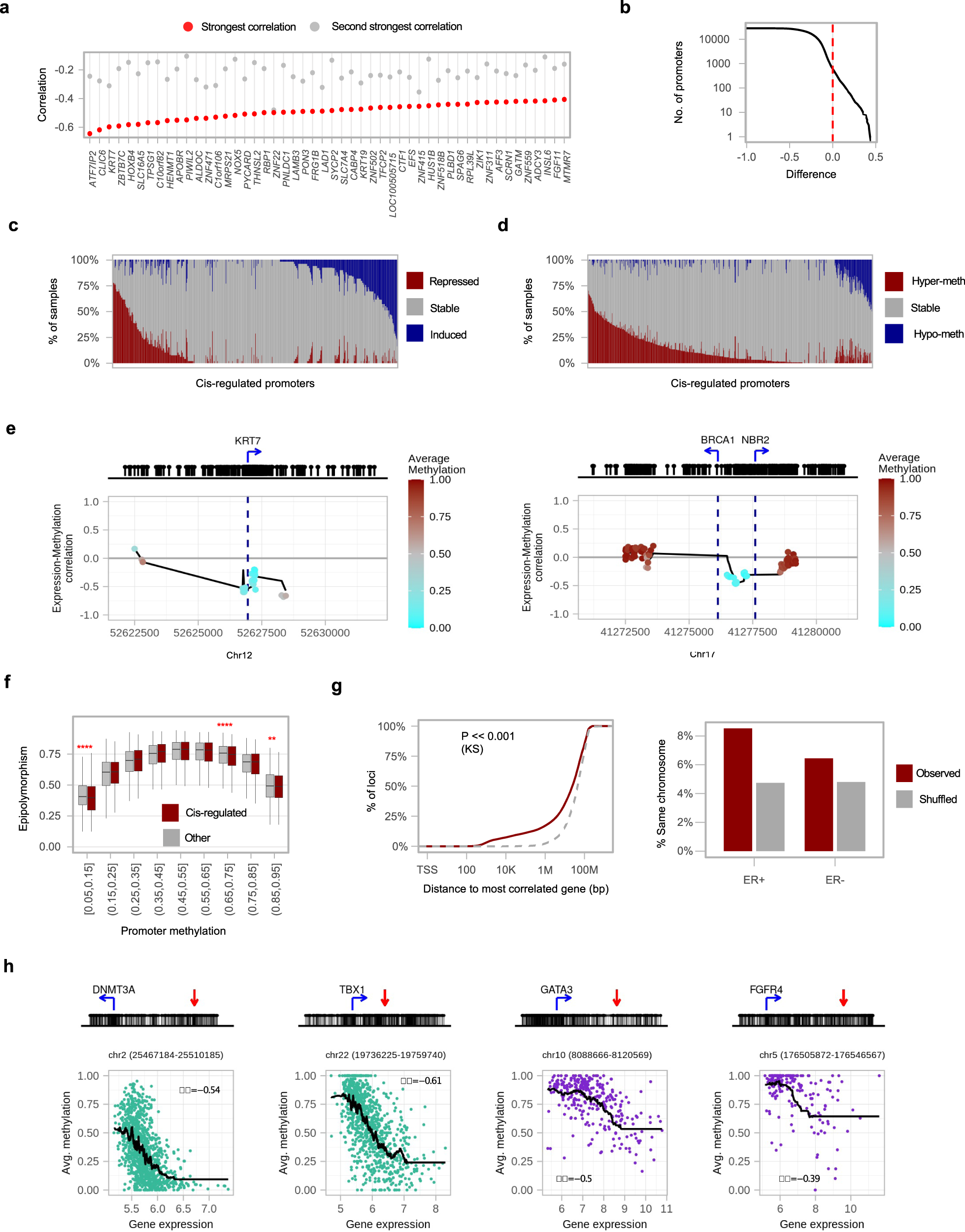 Fig. 3: Expression–methylation correlation in cis.