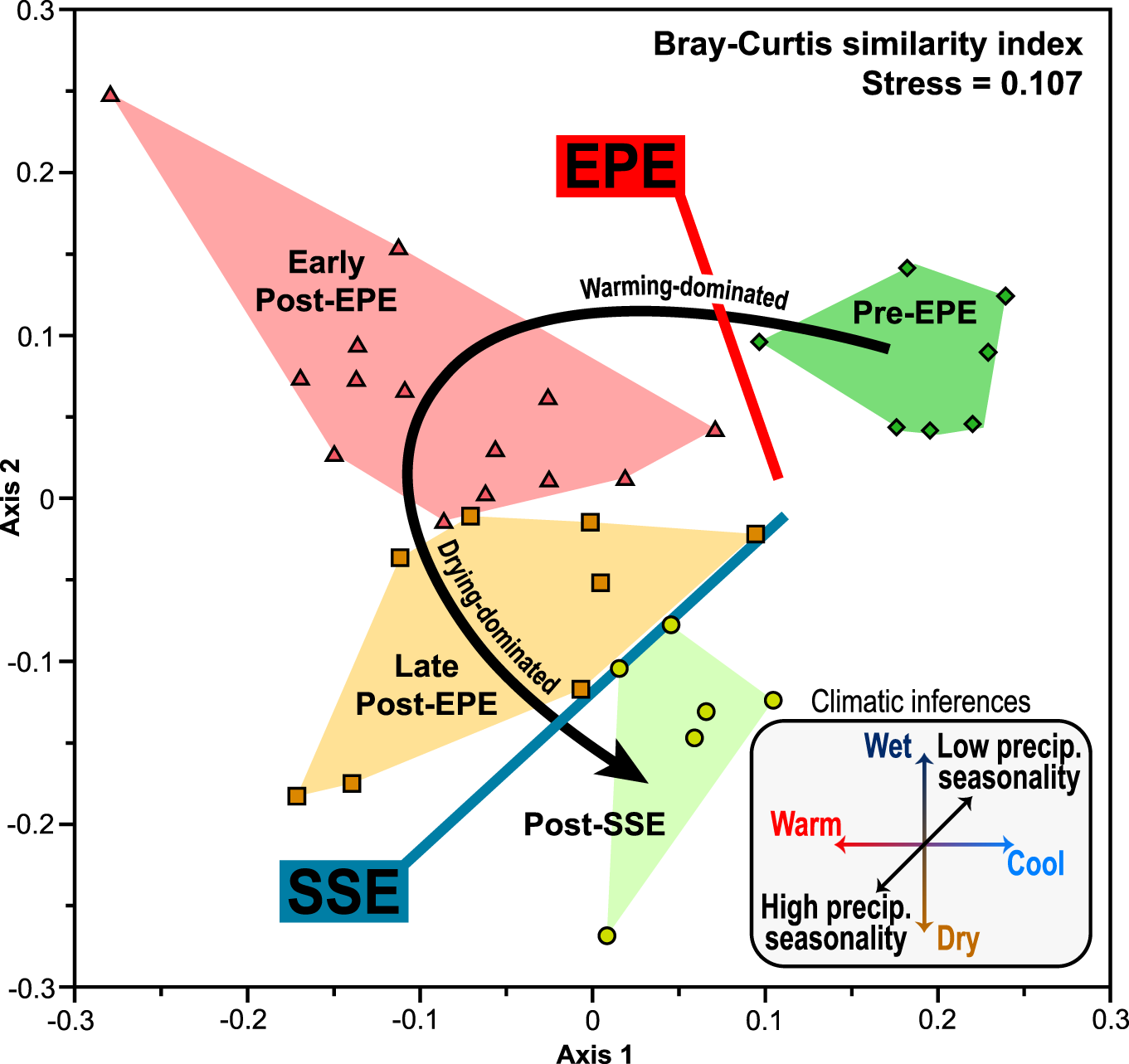 Fig. 3: Non-metric multidimensional scaling (nMDS) plot for the ecological phases of the Late Permian to Early Triassic, based on organic microfossil assemblages of the Sydney Basin, Australia.