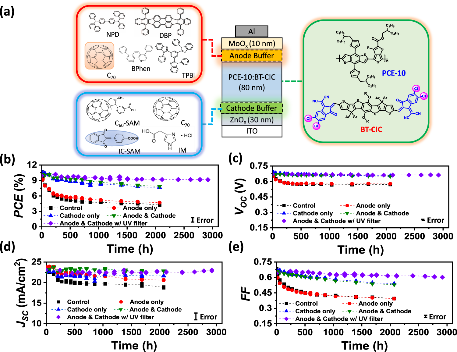 Non Fullerene Acceptor Organic Photovoltaics With Intrinsic Operational Lifetimes Over 30 Years Nature Communications