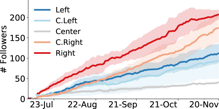 Neutral bots probe political bias on social media | Nature Communications