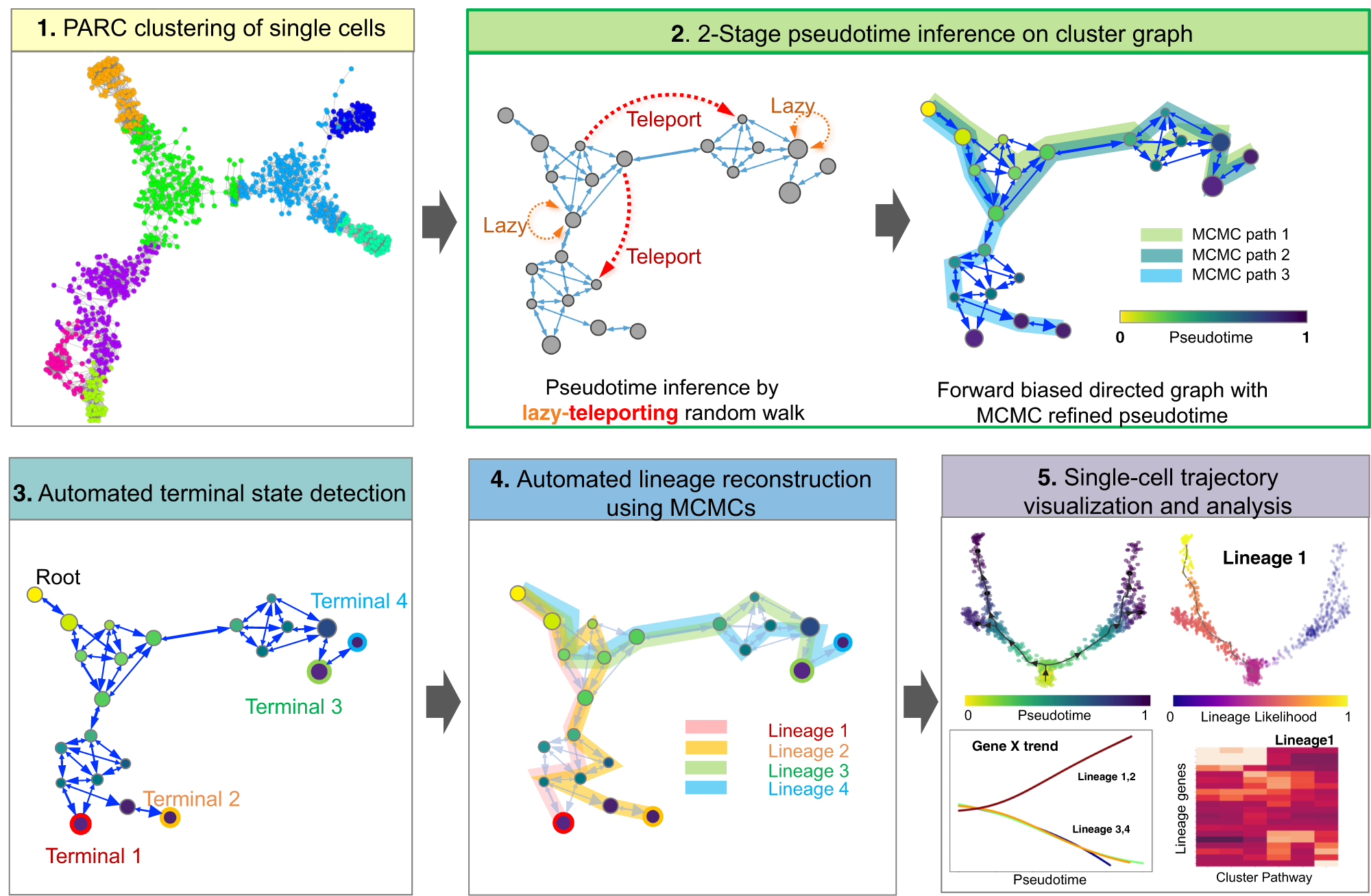 Generalized and scalable trajectory inference in single-cell omics data  with VIA | Nature Communications