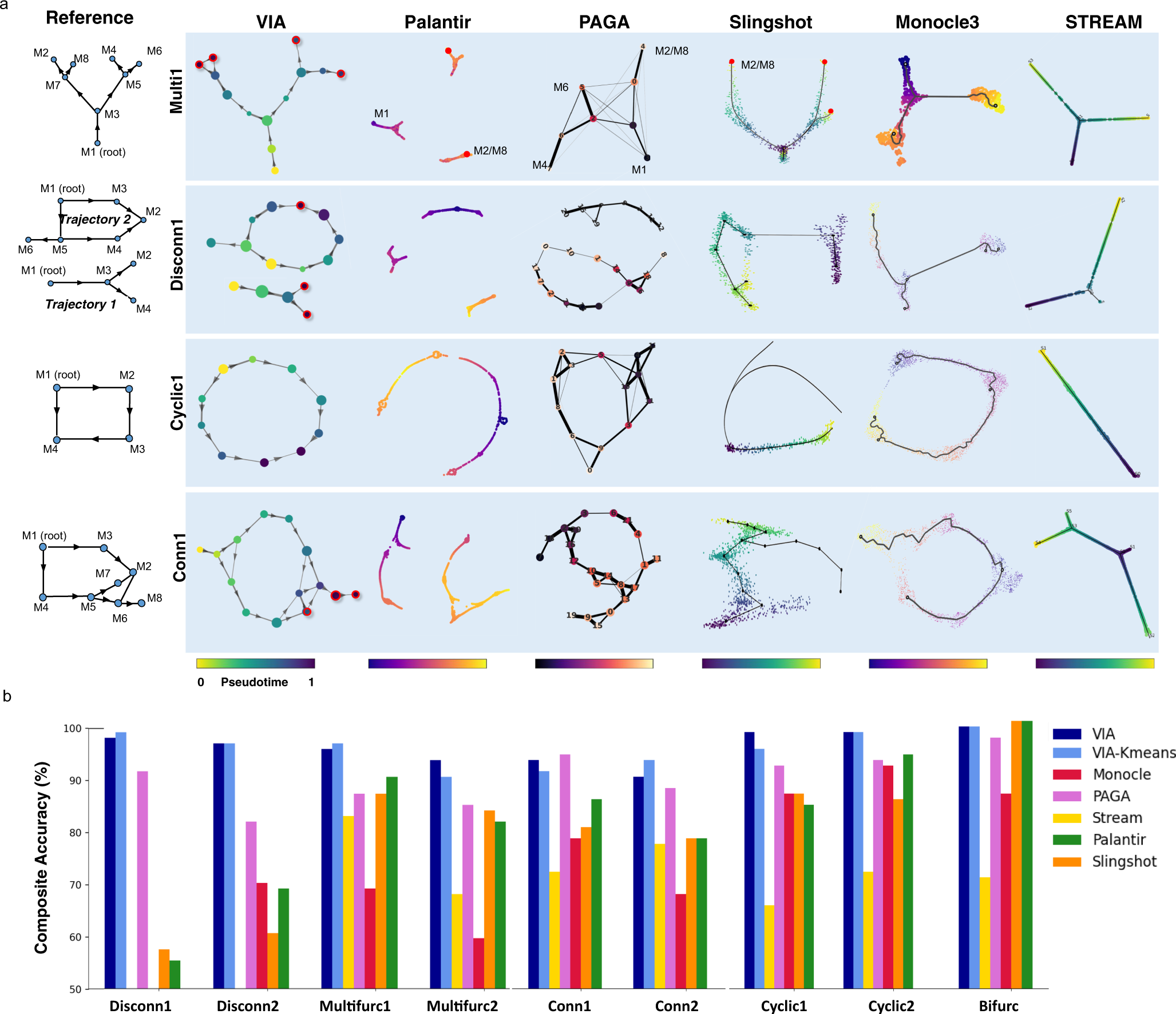 Fig. 2: TI performance comparisons on complex hybrid topologies.