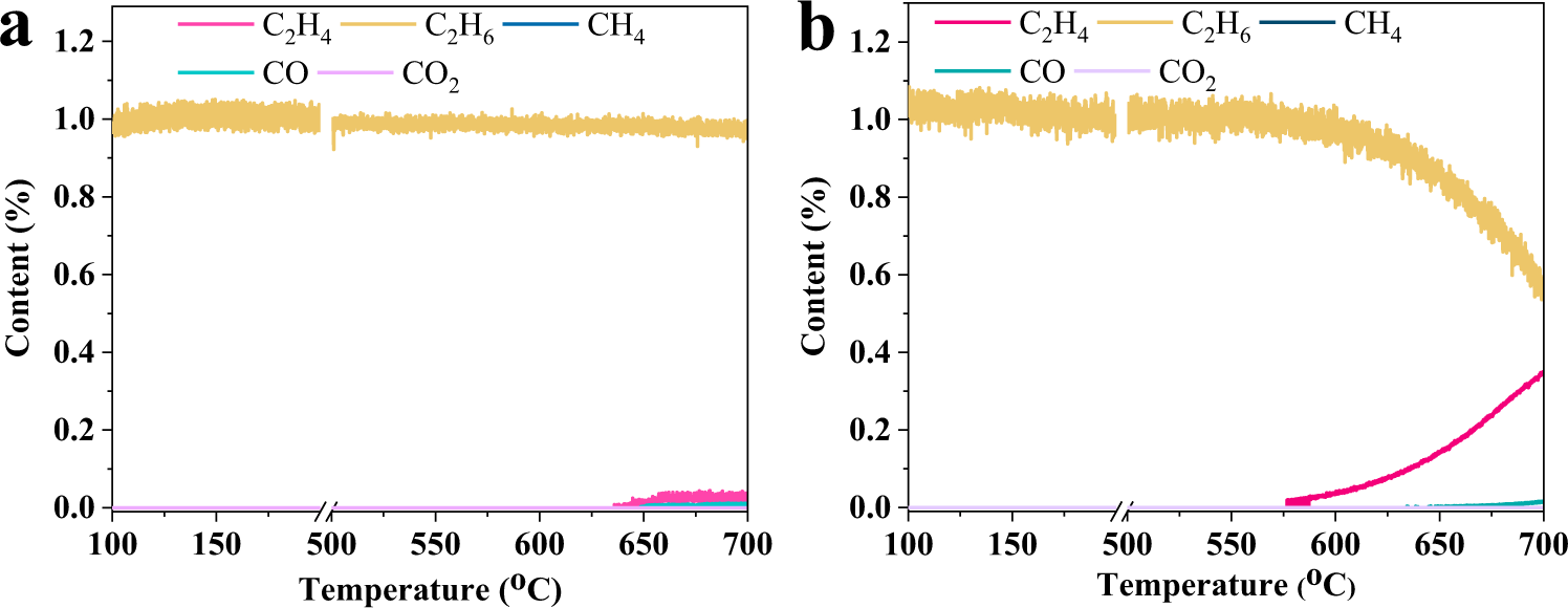 Fig. 3: Ethane TPSR.