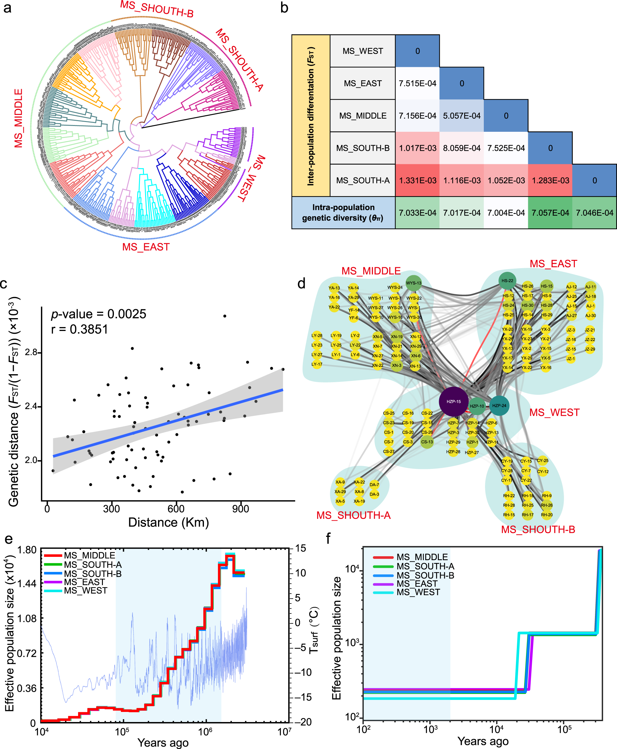 Fig. 3: Overall population structure landscape and the inferred population demographic history.