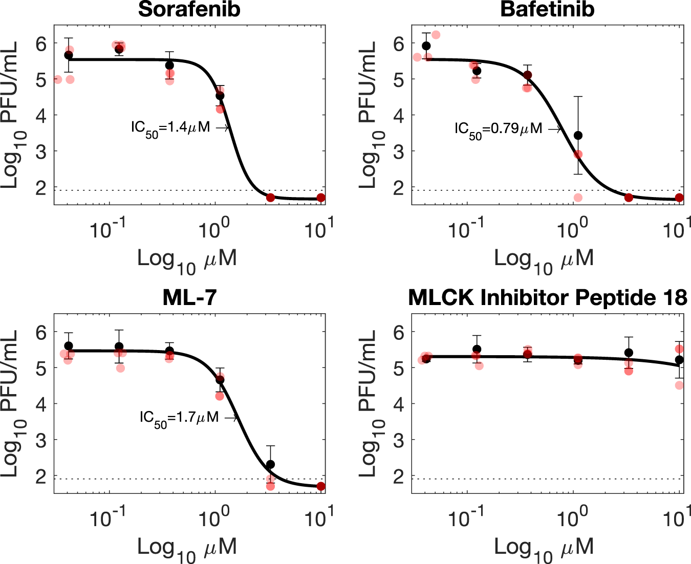Fig. 6: Inhibitors targeting viral protease substrates reduce SARS-CoV-2 titres in A549-Ace2 cells.