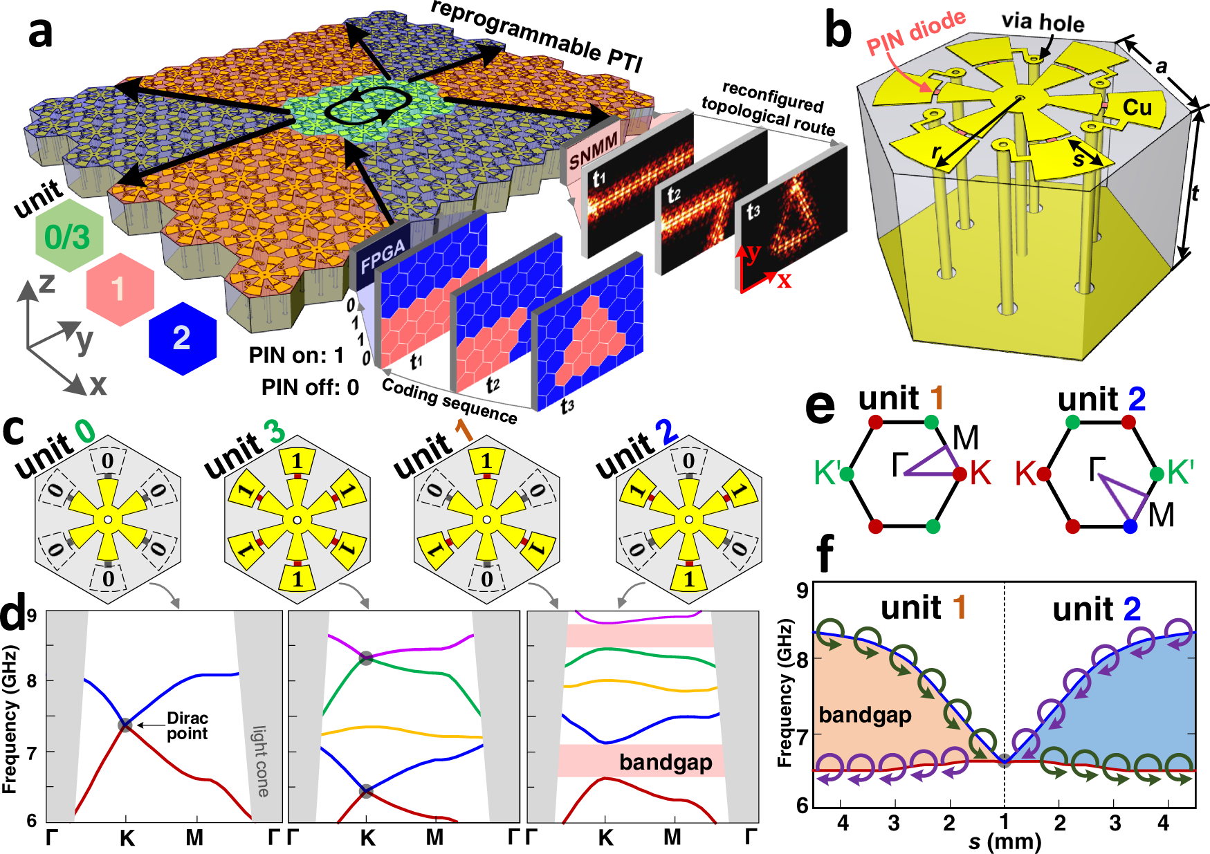 Reprogrammable plasmonic topological with | Nature Communications