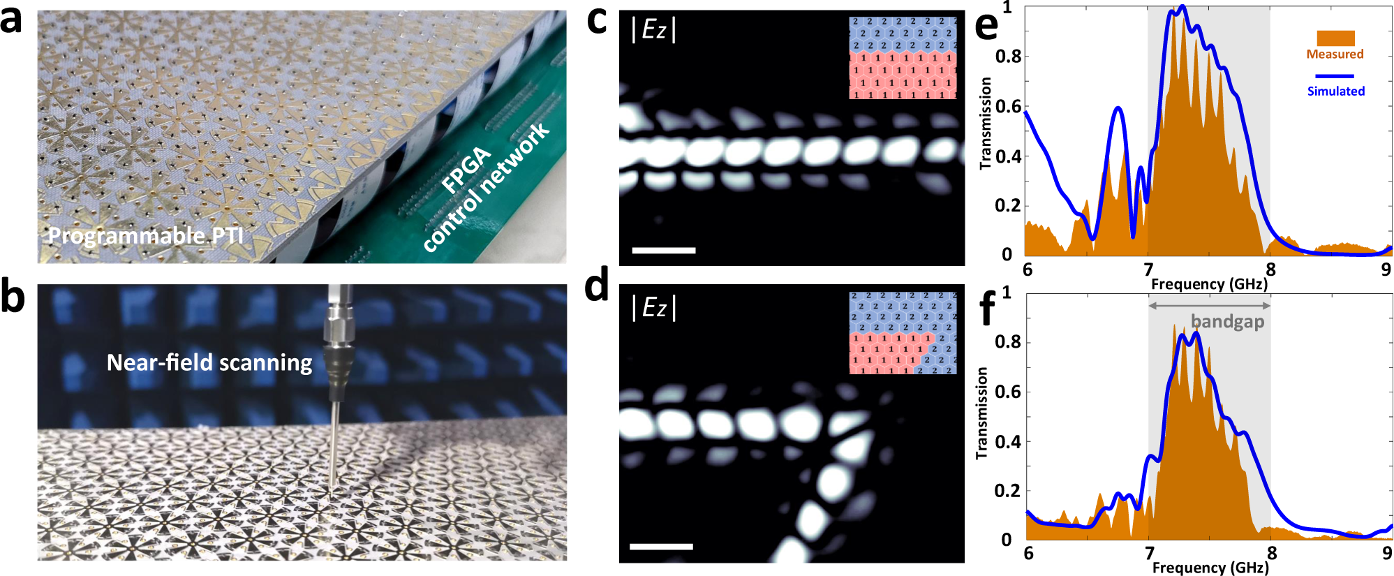 Fig. 3: Experimental results of reprogrammable topological propagation routes.