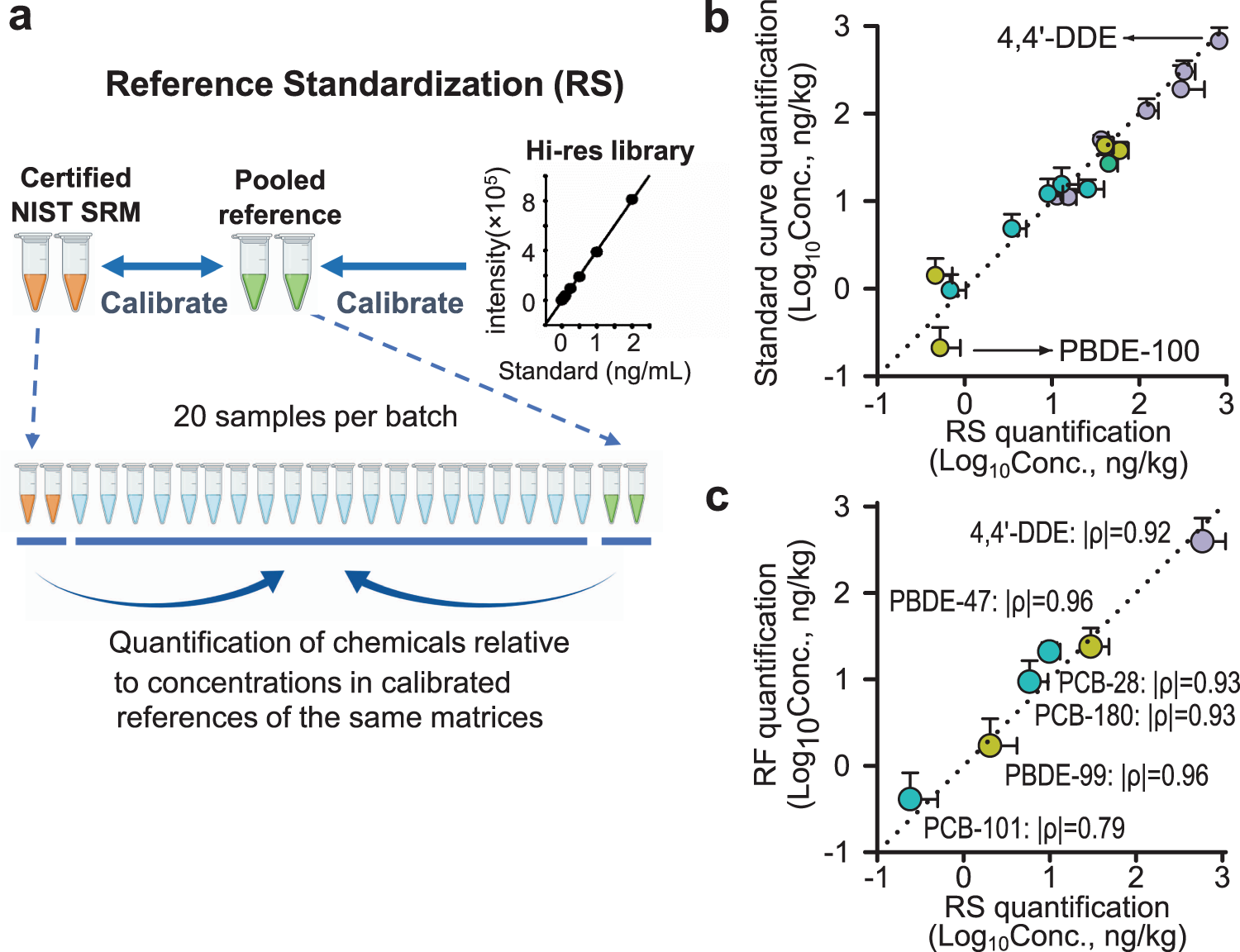 Fig. 3: Adaptation of reference standardization to GC–HRMS provides automated workflow for quantification of identified environmental chemicals.