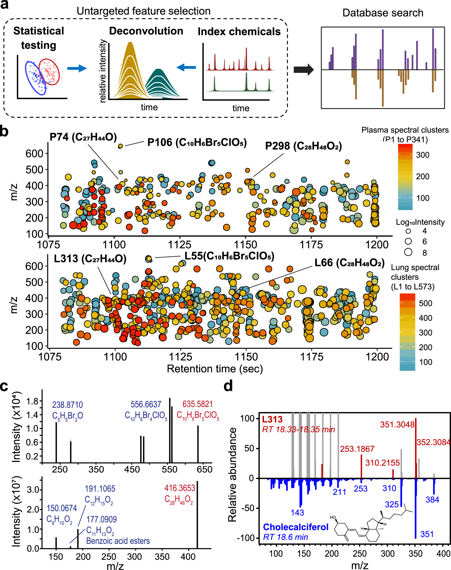 Fig. 5: XLE with GC–HRMS measures unidentified environmental chemicals to support exposome epidemiology.
