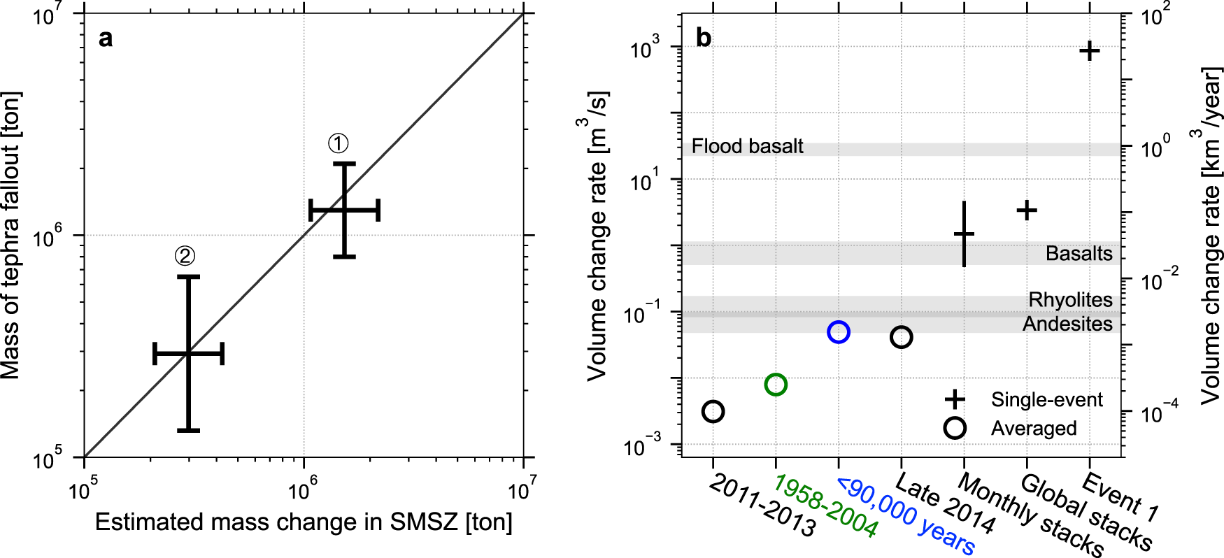 Fig. 6: Pre-eruptive mass change in the SMSZ versus retrospective tephra fallout mass and contrast of volume change rates across multiple time scales in Aso volcano.