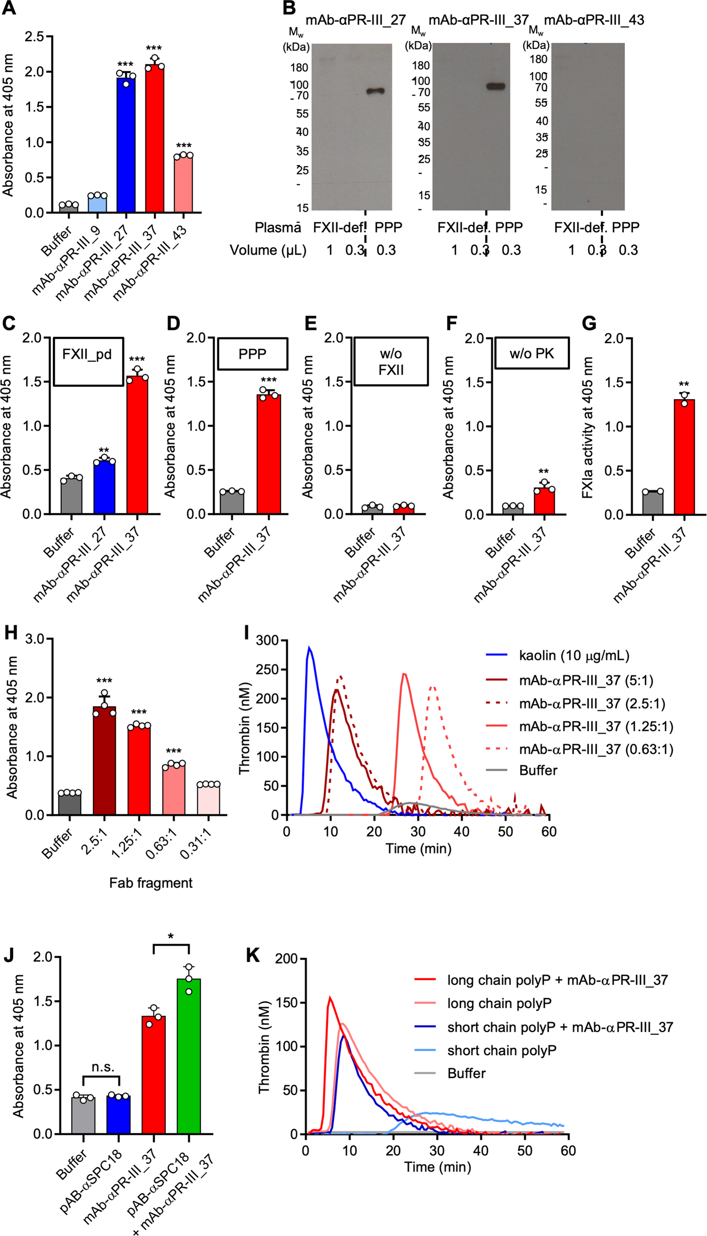Fig. 7: Surface-mimicking monoclonal anti-PR-III antibodies initiate FXII contact activation.