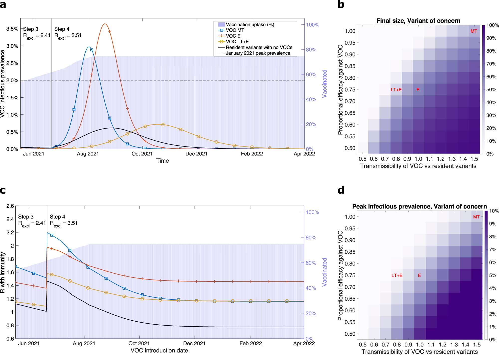 Possible Future Waves Of Sars Cov 2 Infection Generated By Variants Of Concern With A Range Of Characteristics Nature Communications Possible Future Waves Of Sars Cov 2 Infection Generated By Variants Of Concern With A Range Of Characteristics Nature Communications