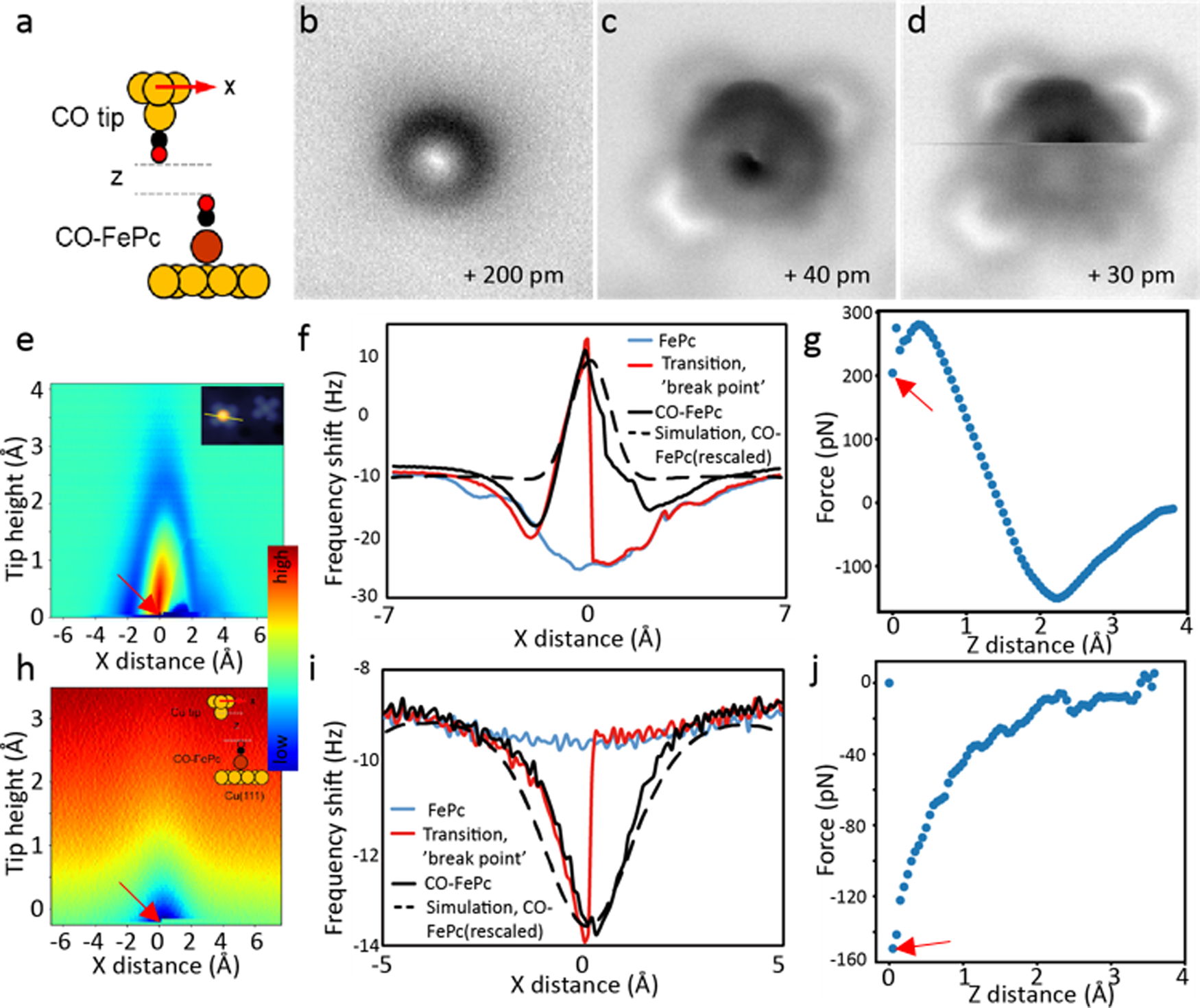 Fig. 2: Rupturing the dative CO-FePc bond using AFM tips.