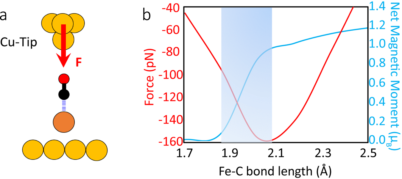 Fig. 3: Real-space pseudopotential DFT calculations for the breaking of the dative bond in CO-FePc with a Cu tip.