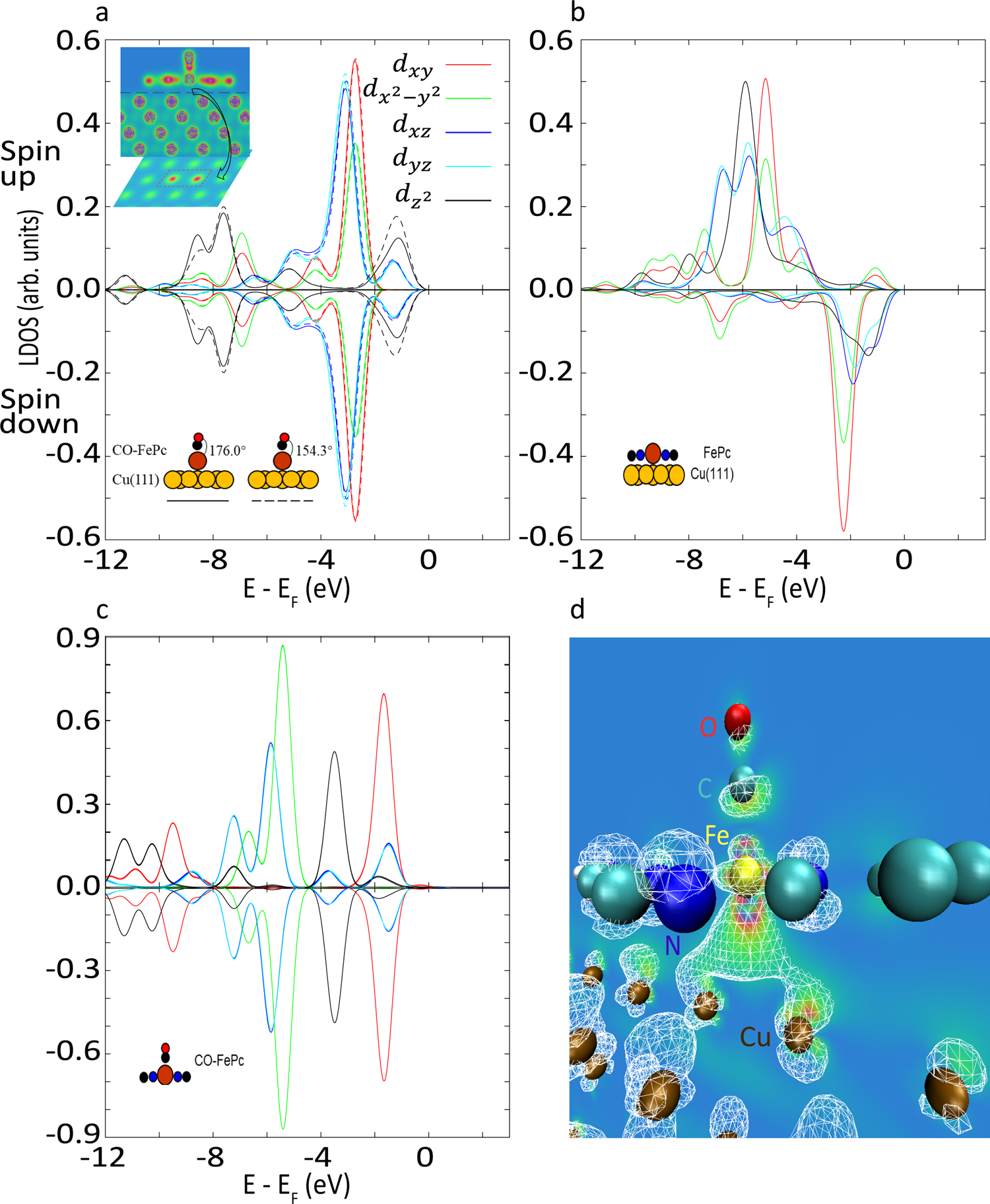 Fig. 5: The spin-polarized local density of states projected onto the center Fe atom.