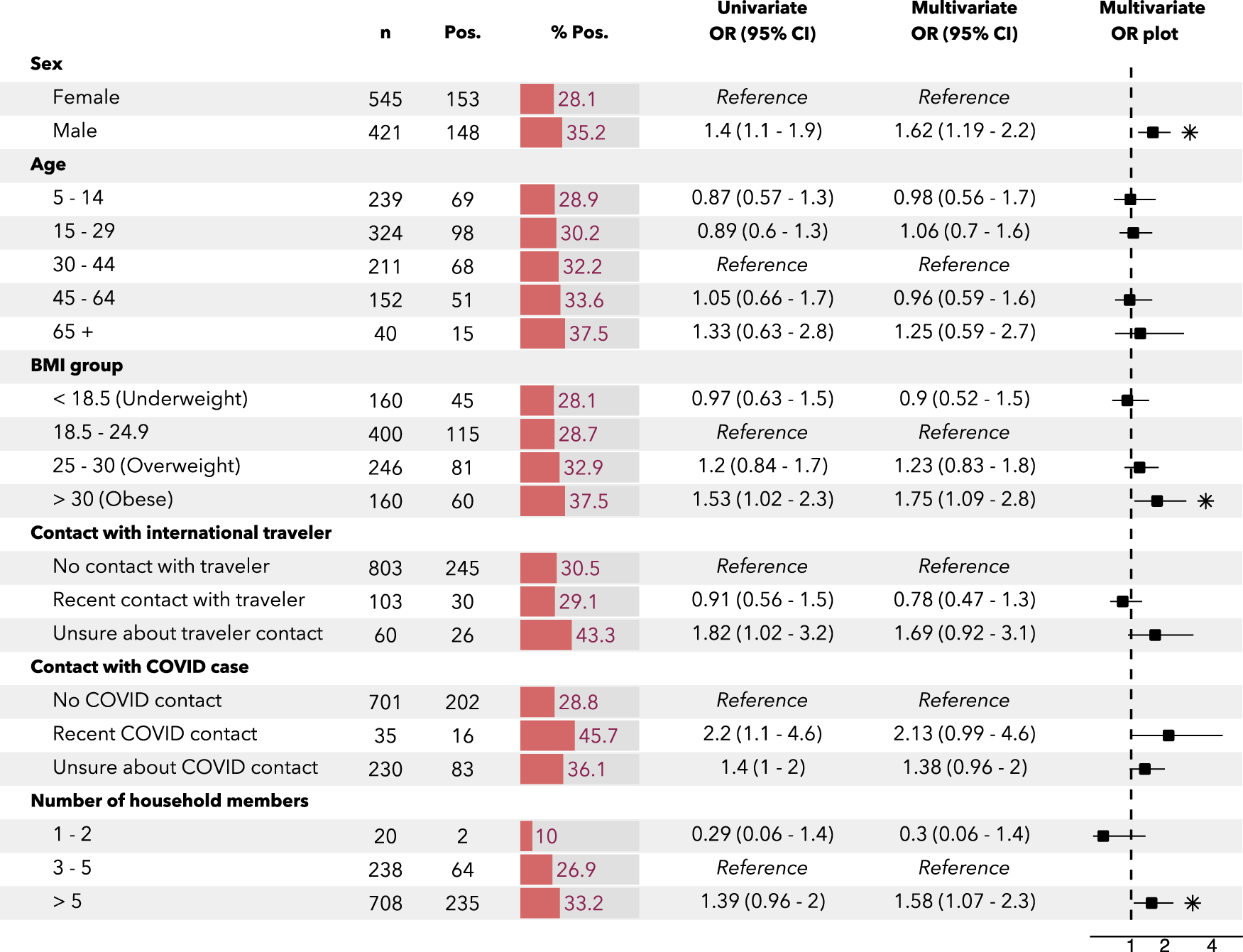 Fig. 2: Risk factor analysis for crude IgG seropositivity n = 966.