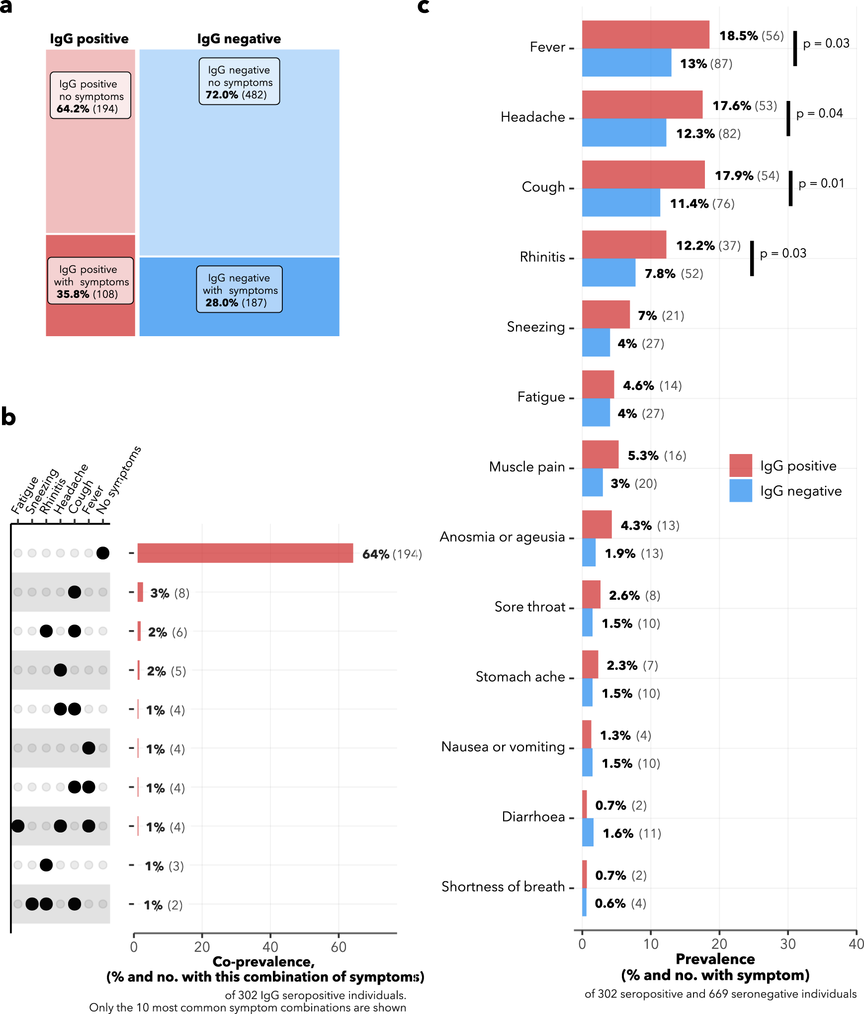 Fig. 3: COVID-compatible symptoms of survey participants.