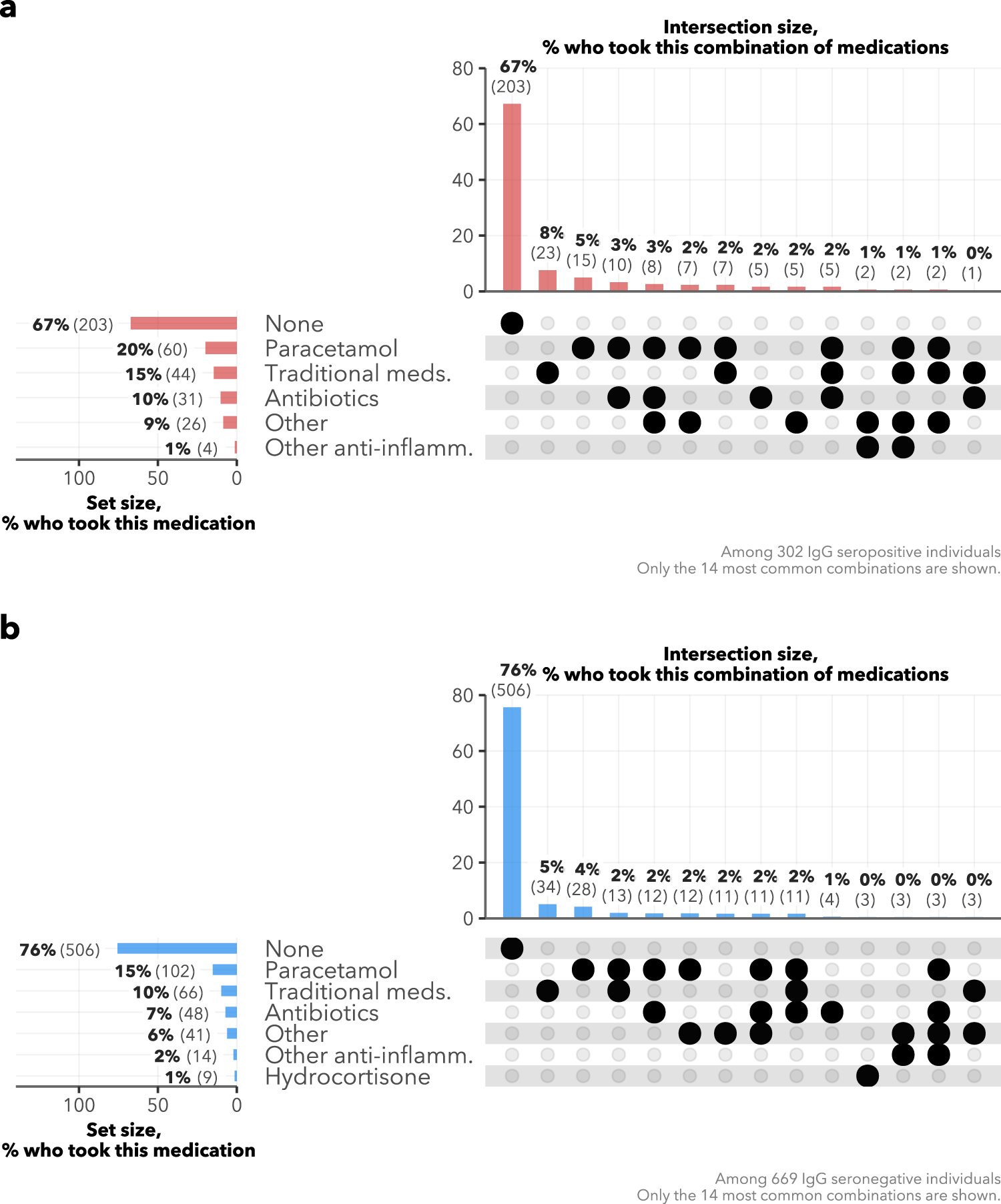 Fig. 4: Medications taken.