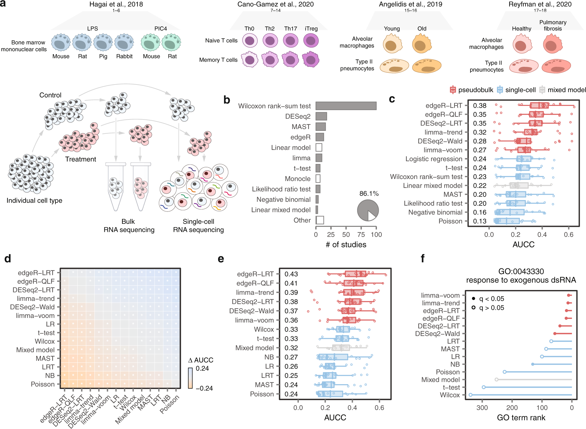 Confronting False Discoveries In Single Cell Differential Expression Nature Communications