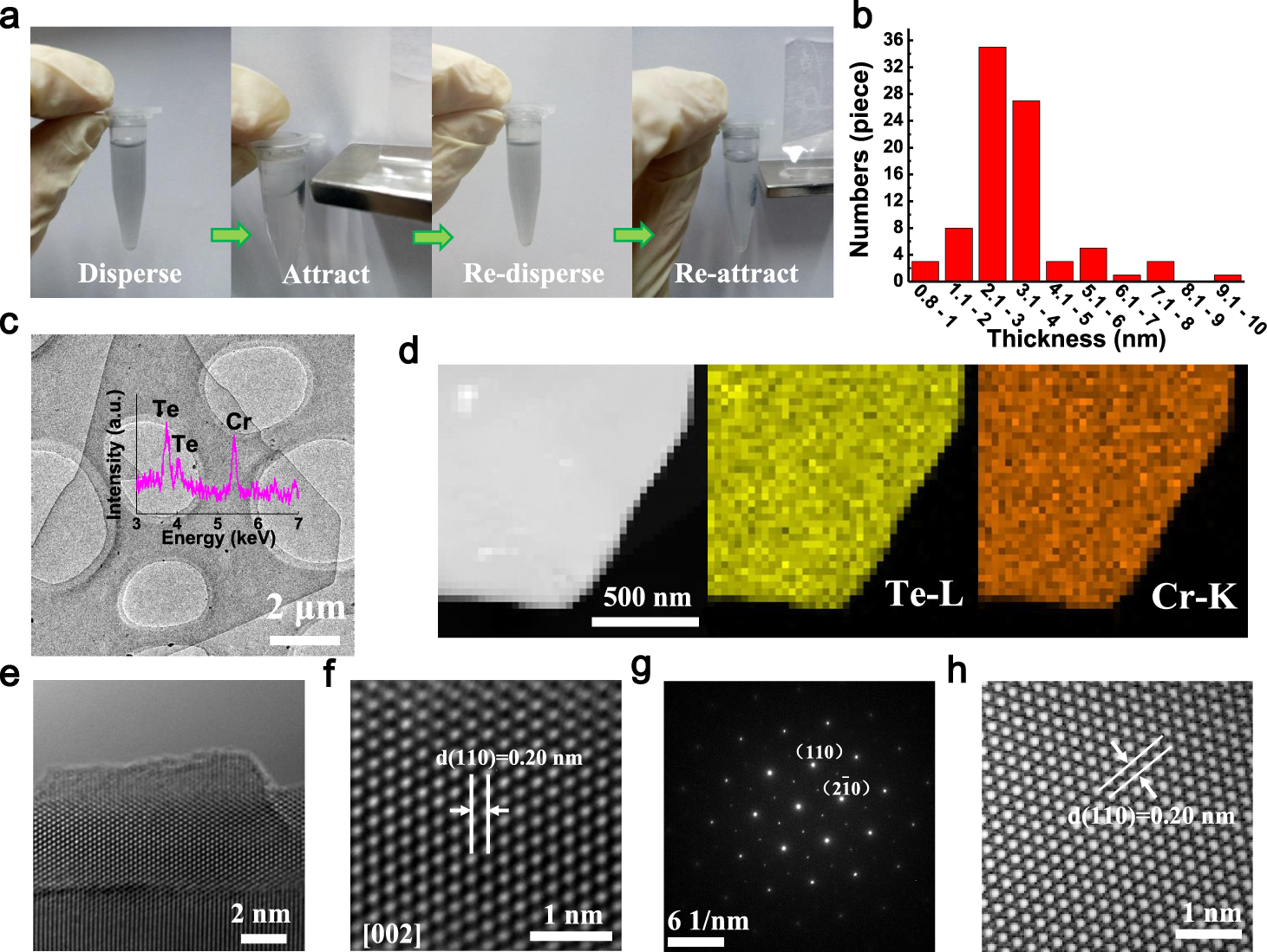 Fig. 2: Characterization of freestanding few-UC 2D CrTe crystals.
