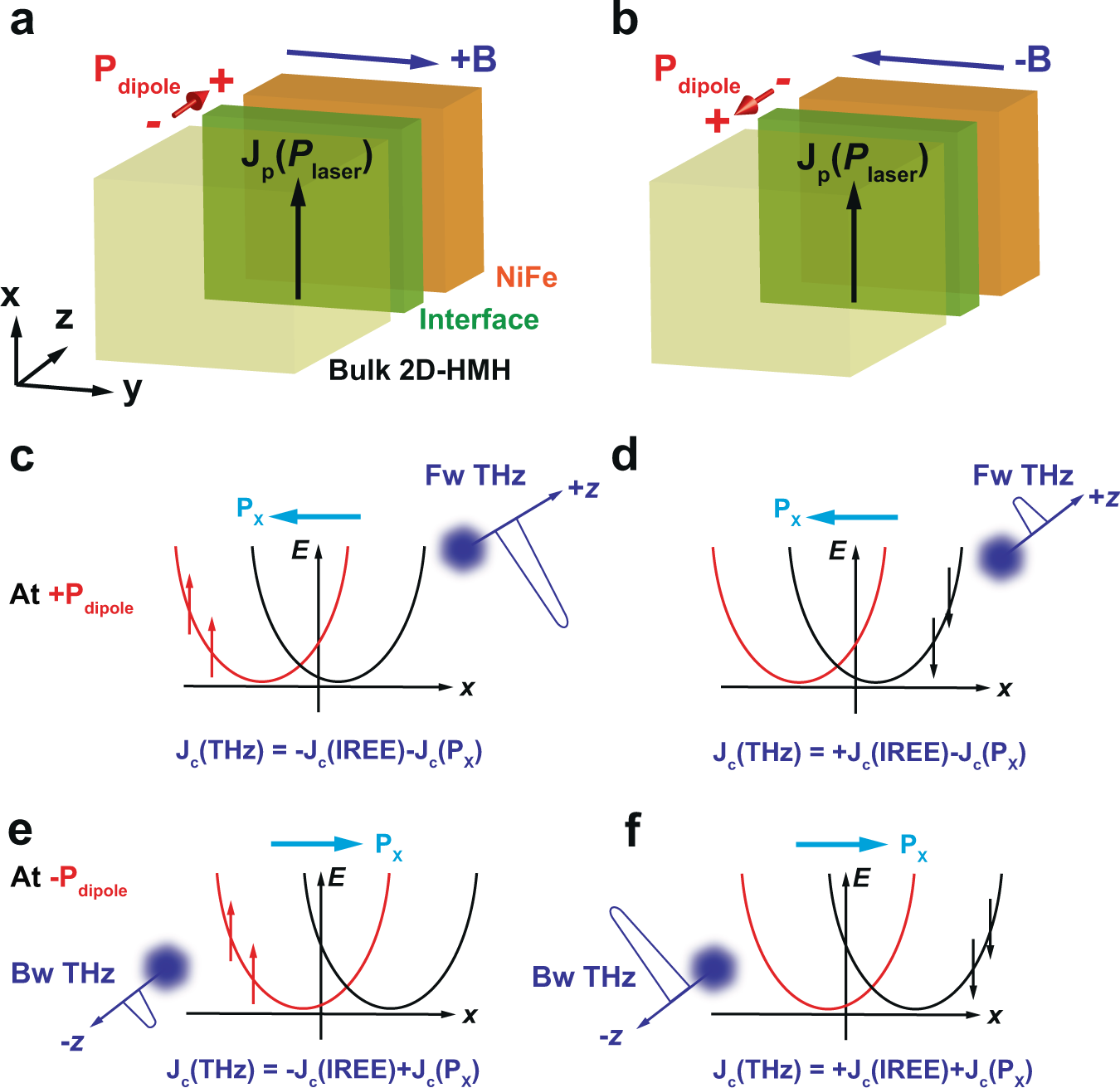 Fig. 5: Schematic illustration of the shifted Rashba bands and resulting asymmetric THz emission.