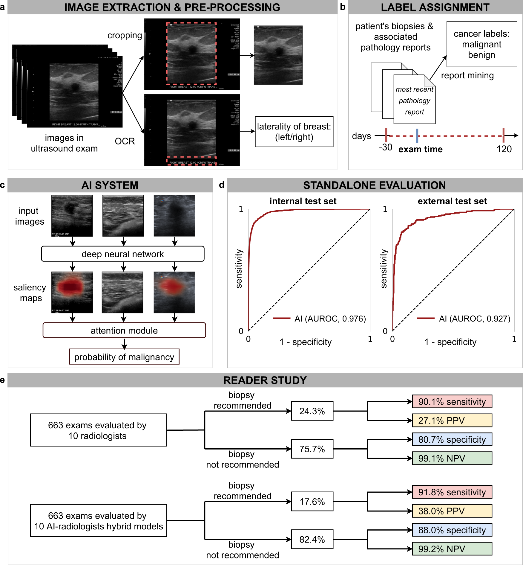 Artificial intelligence system reduces false-positive findings in the  interpretation of breast ultrasound exams | Nature Communications
