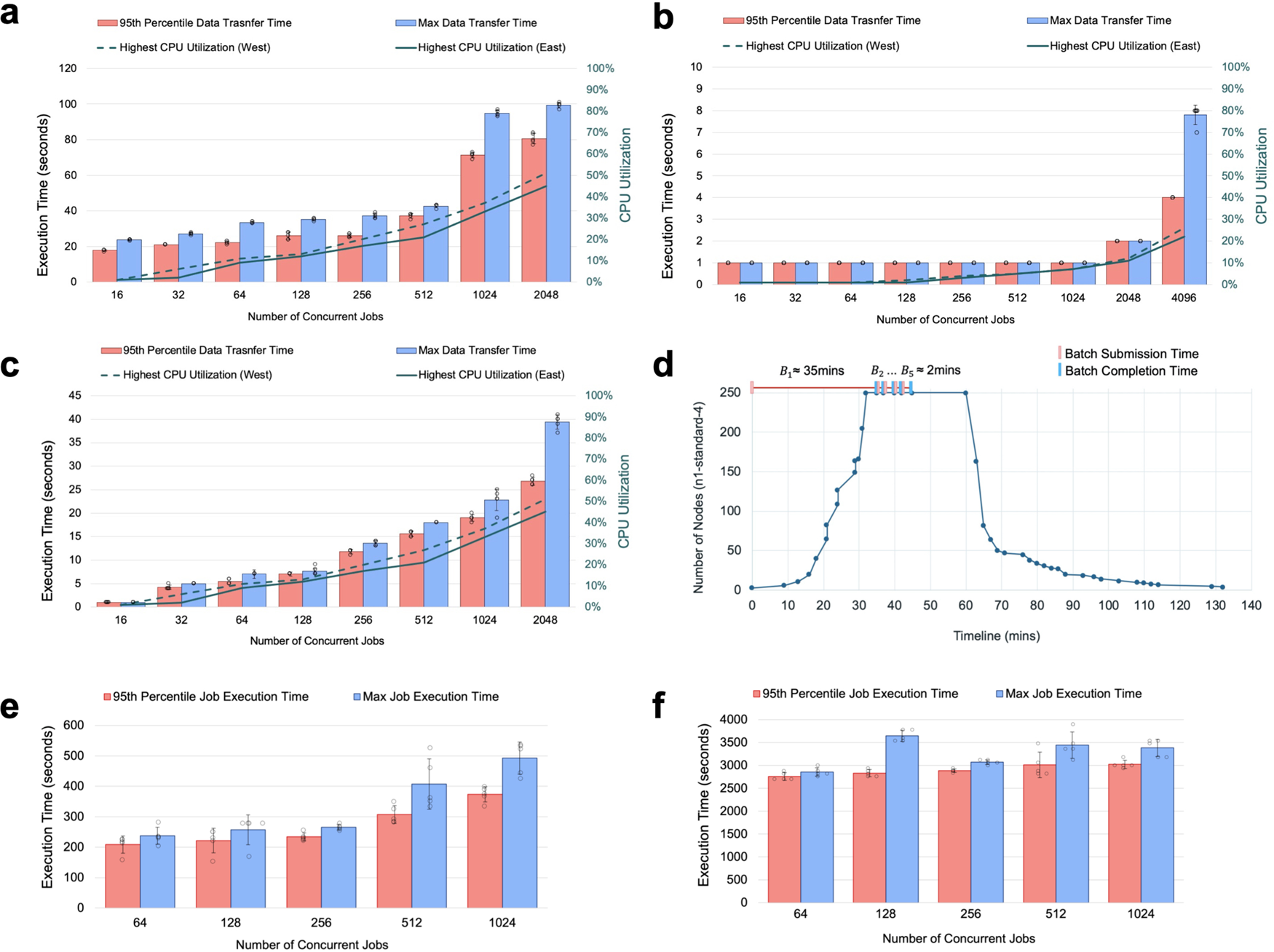 Fig. 2: Scalability analysis of the PHD platform.