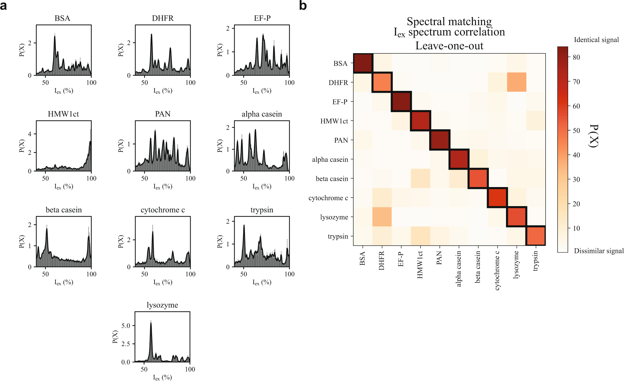 Fig. 3: Protein identification using nanopore spectrometry.