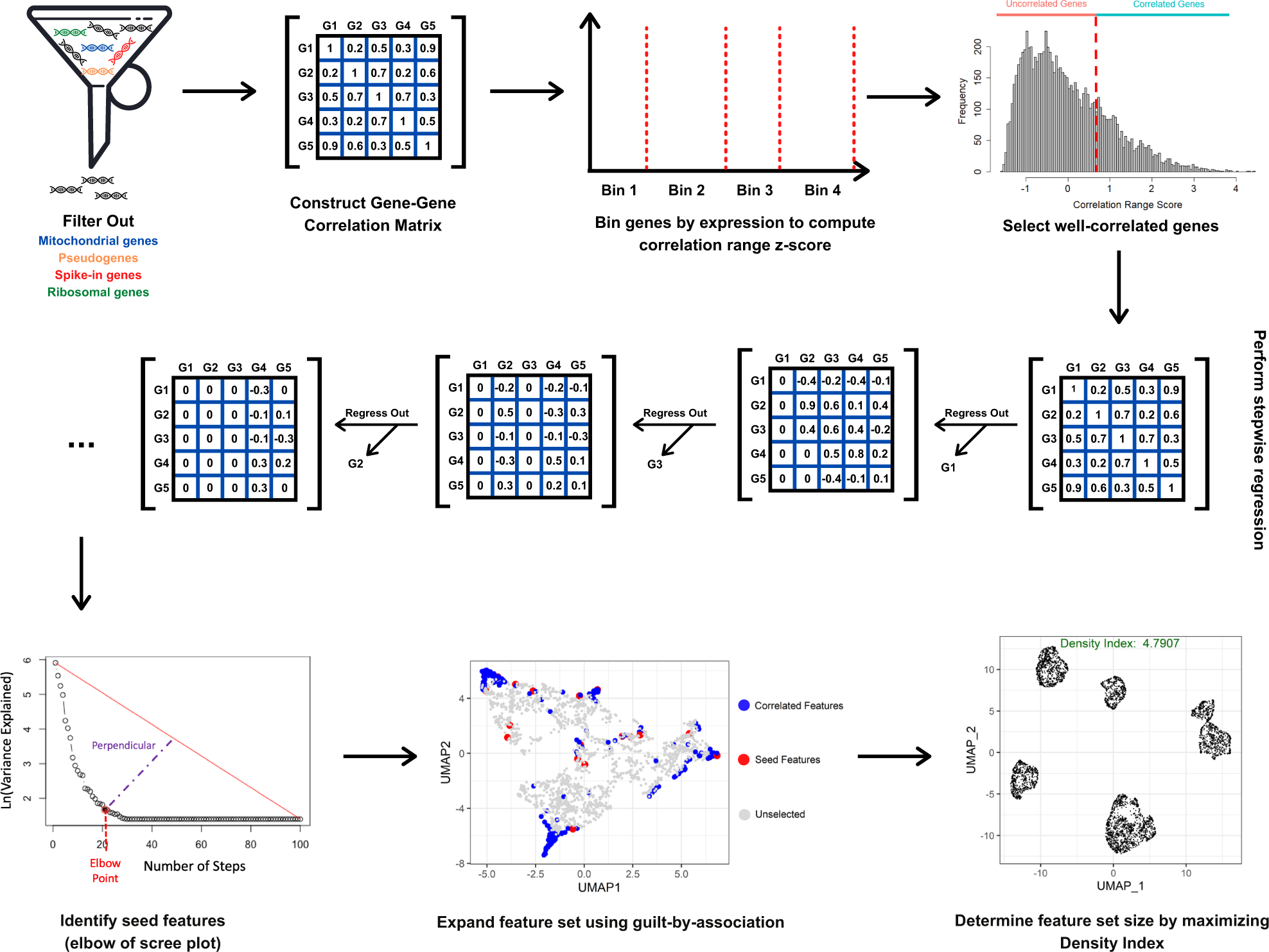 A) Spearman rank-order correlation matrices. B) Linkage based on