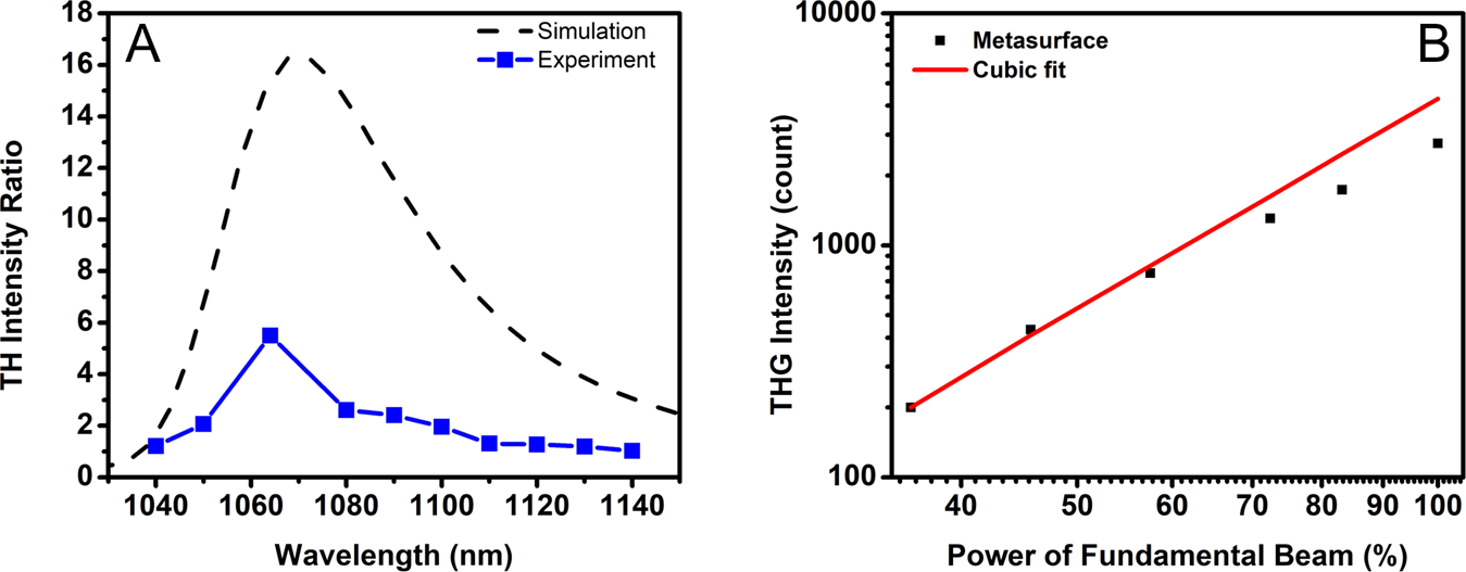 Fig. 4: THG from different fundamental wavelengths and different pump powers.