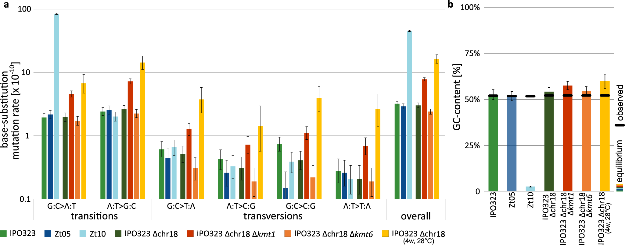 Fig. 2: The mutation spectrum in Z. tritici is affected by epigenetic modification and temperature.