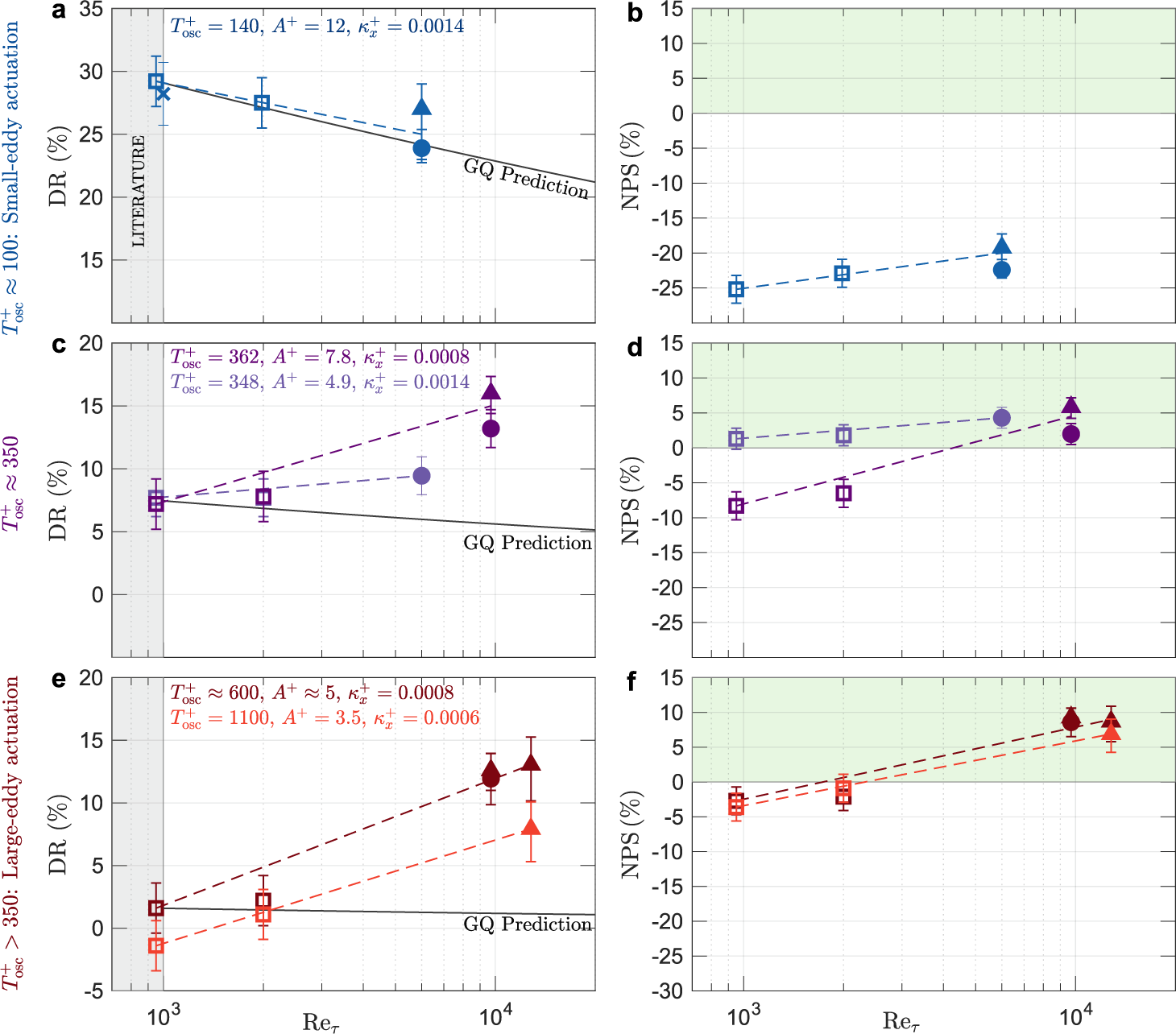 Fig. 3: Drag reduction and net power savings increase with friction Reynolds number far above predicted values when oscillatory surface actuation couples to large eddies.
