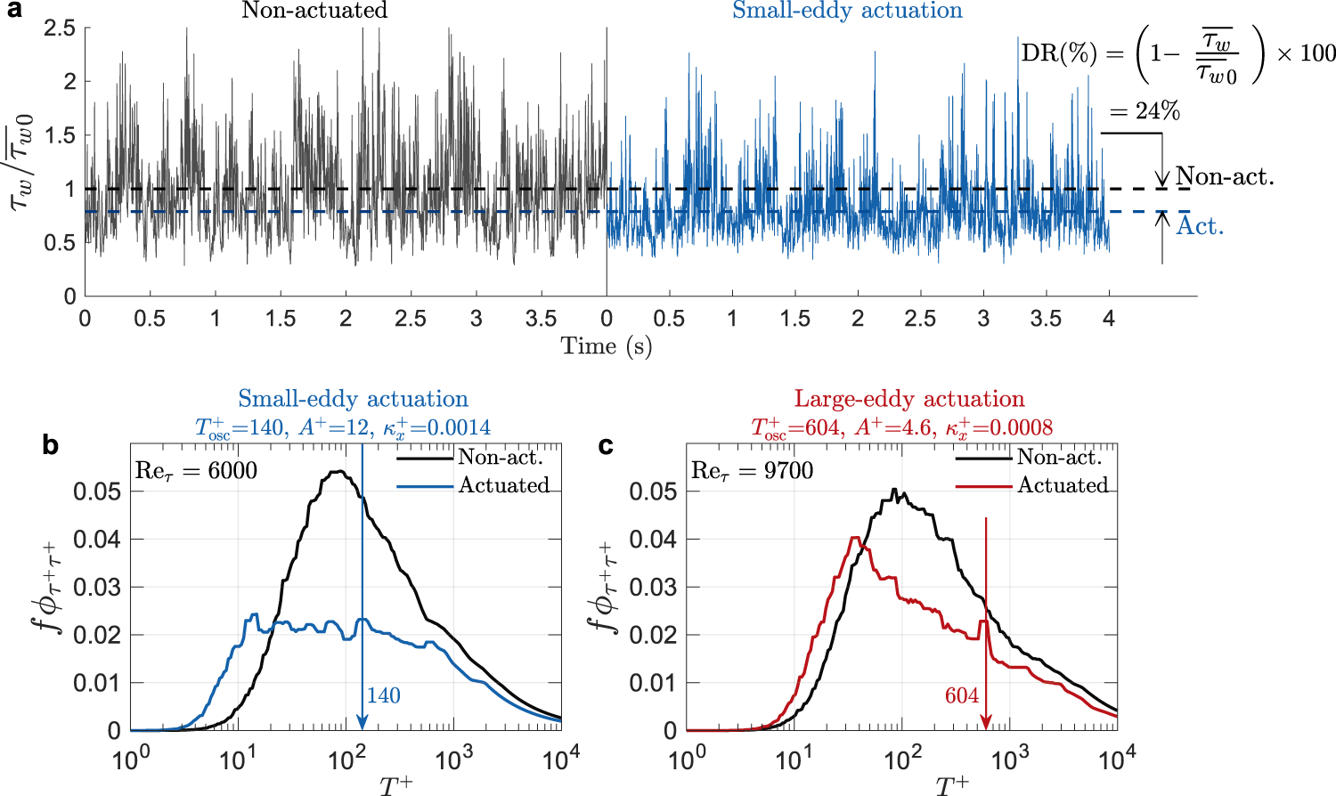 Fig. 4: Temporal fluctuations in wall stress signals and their spectra illustrate the effects of wall actuation.