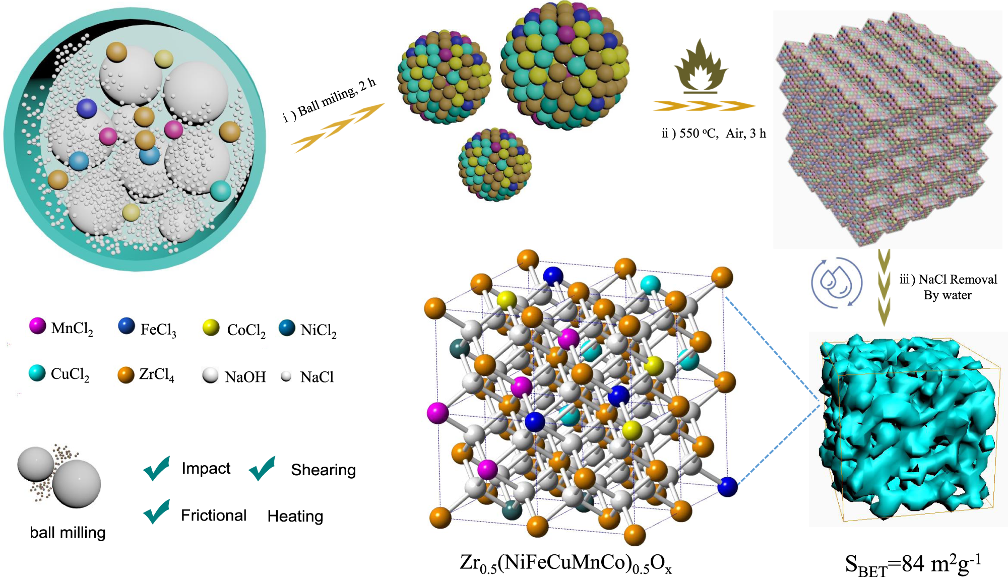 Fig. 2: The synthetic route of entropy-stabilized Zr0.5(NiFeCuMnCo)0.5Ox.