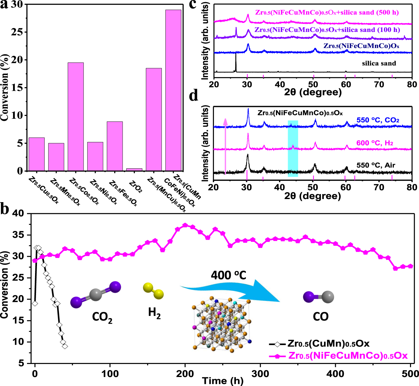 Fig. 9: Catalytic performance of doped ZrO2 catalysts.