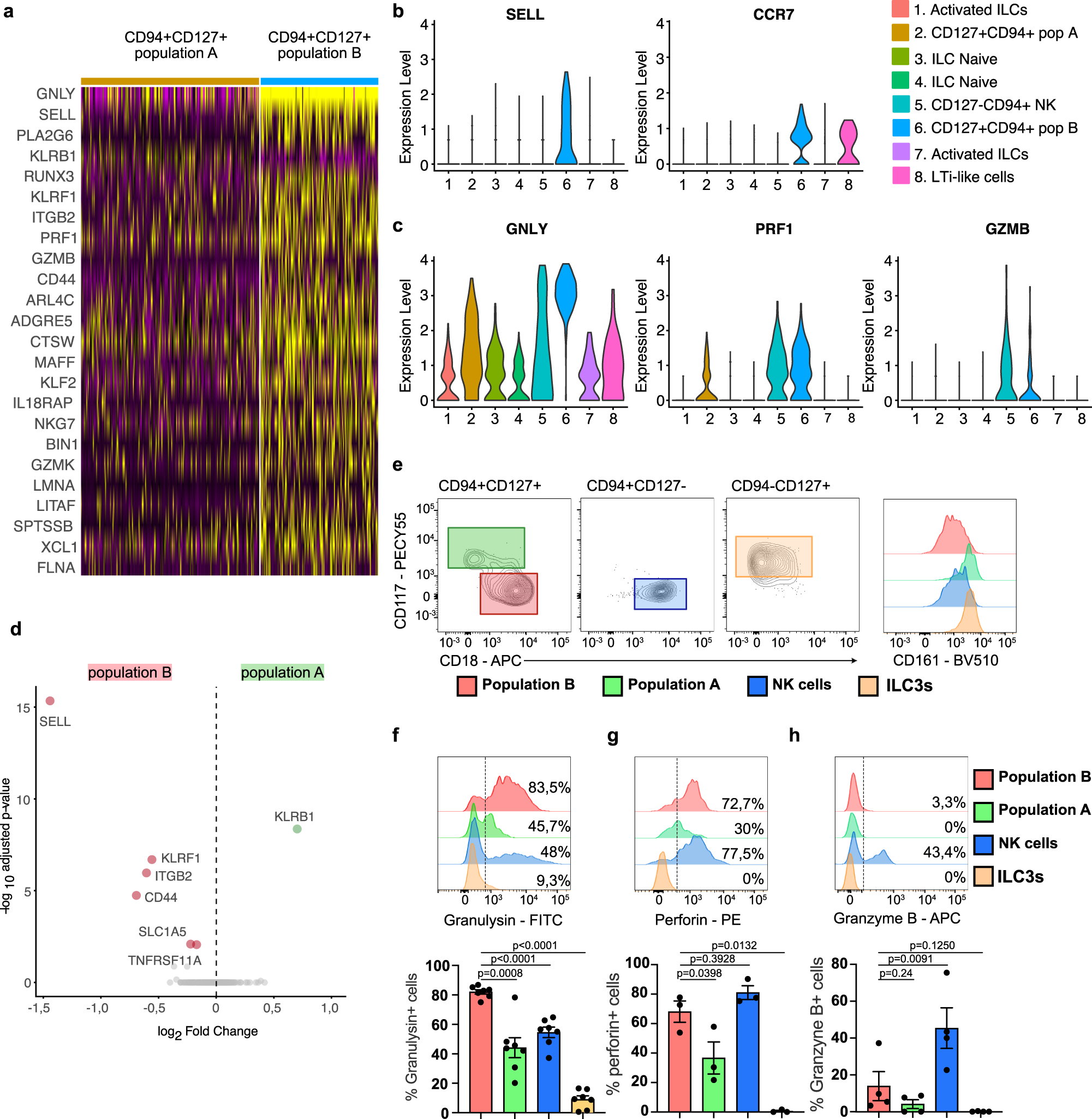 Fig. 3: Population B highly expresses granulysin and lacks CD117.