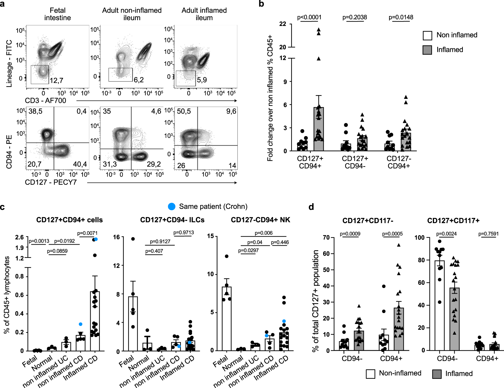 Fig. 4: Granulysin-expressing CD117− population B is expanded in inflamed intestine from Crohn’s disease patients.