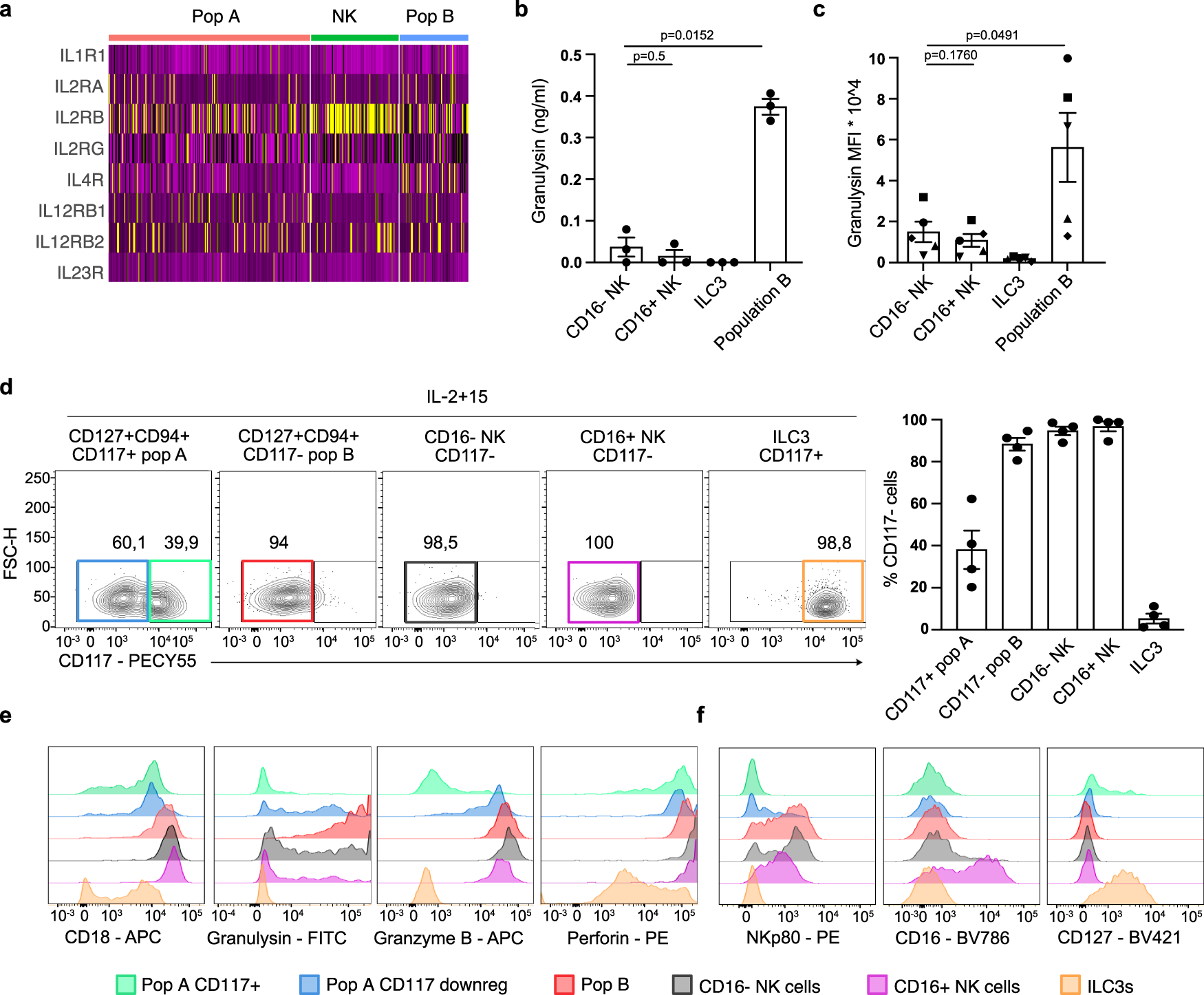 Fig. 5: IL-15 induces granulysin secretion in population B and granulysin upregulation in population A.