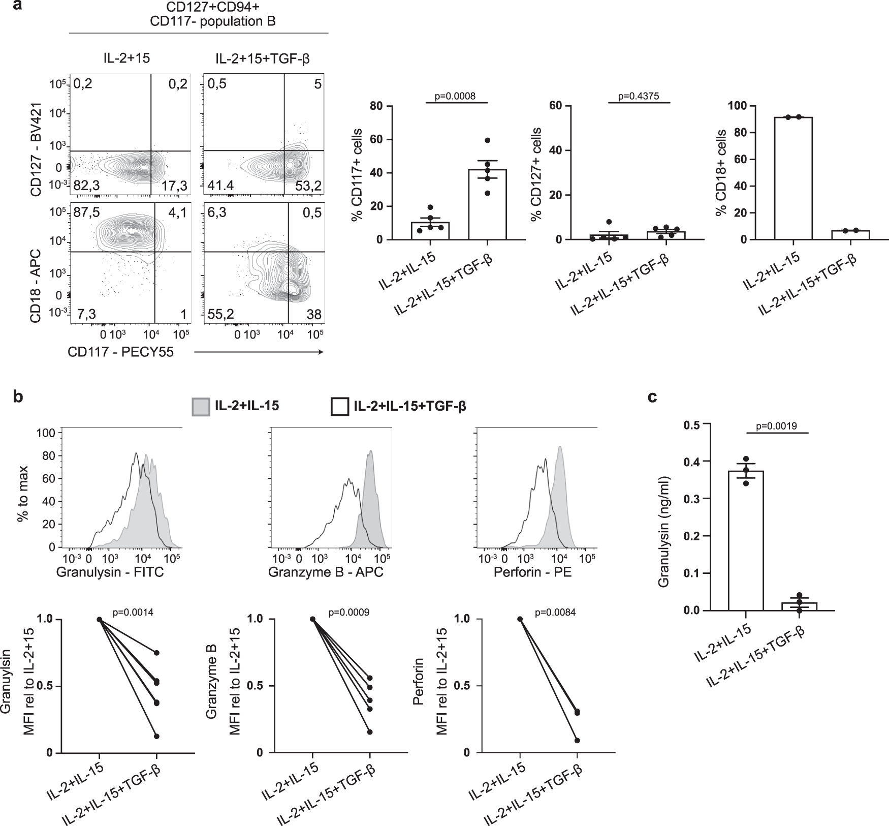 Fig. 6: TGF-β impairs granulysin expression and secretion in population B.