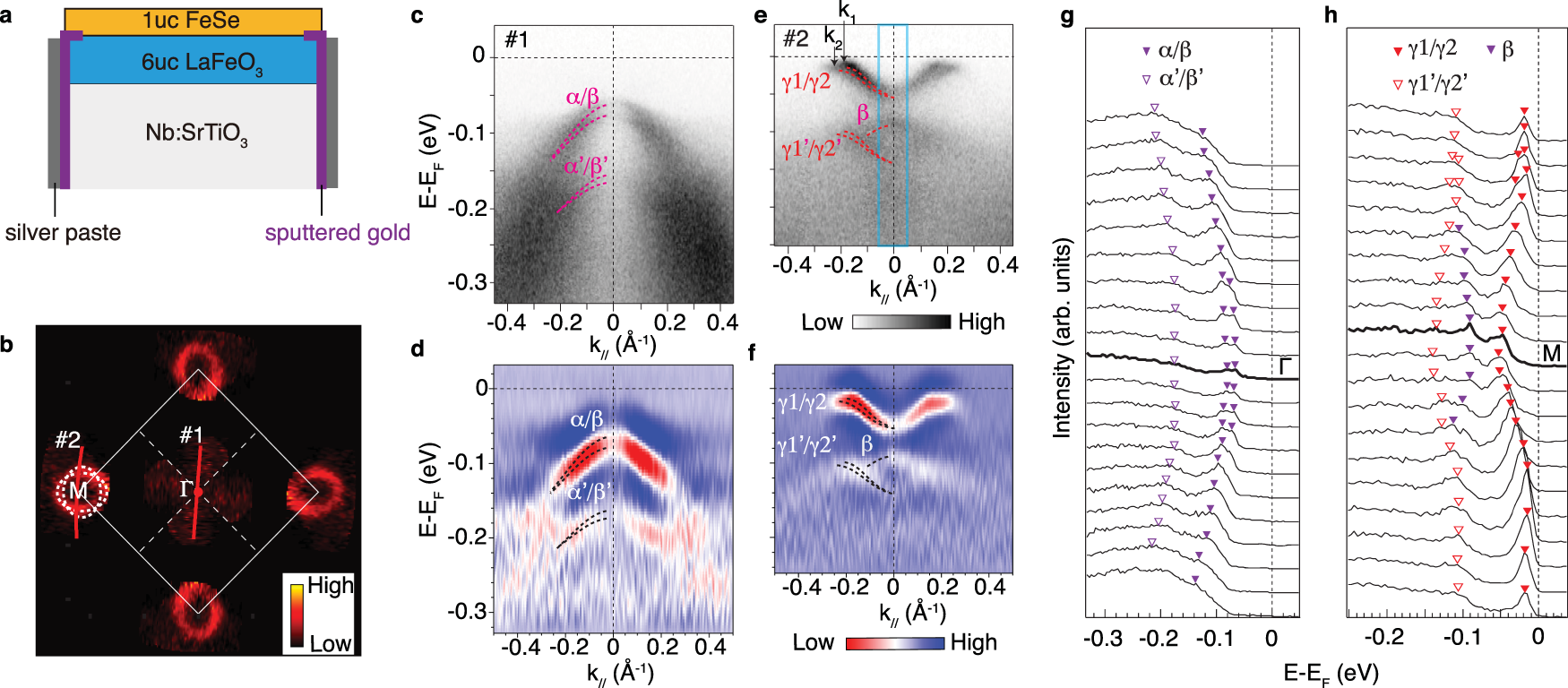 Fig. 2: Electronic structure of 1uc FeSe/LFO/STO.