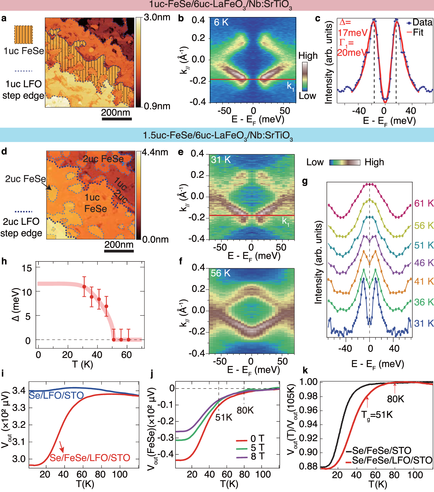 Fig. 3: Superconducting gap and mutual inductance measurements on FeSe/LFO/STO.