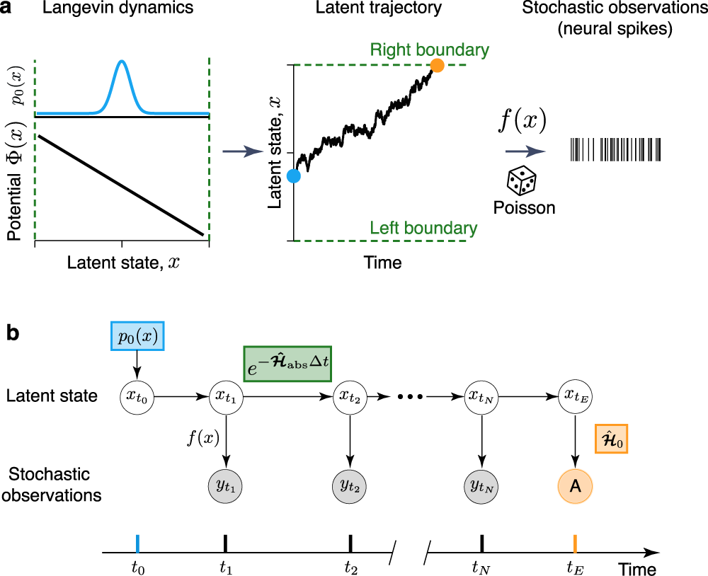Learning non-stationary Langevin dynamics from stochastic observations of  latent trajectories | Nature Communications