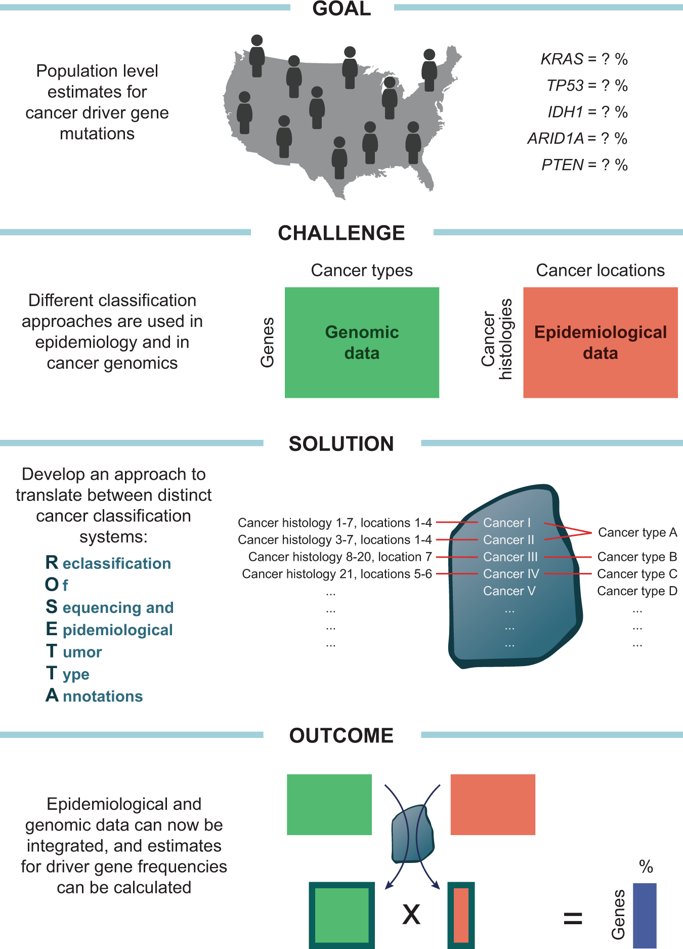 Cancer gene mutation frequencies for the U.S. population | Nature  Communications