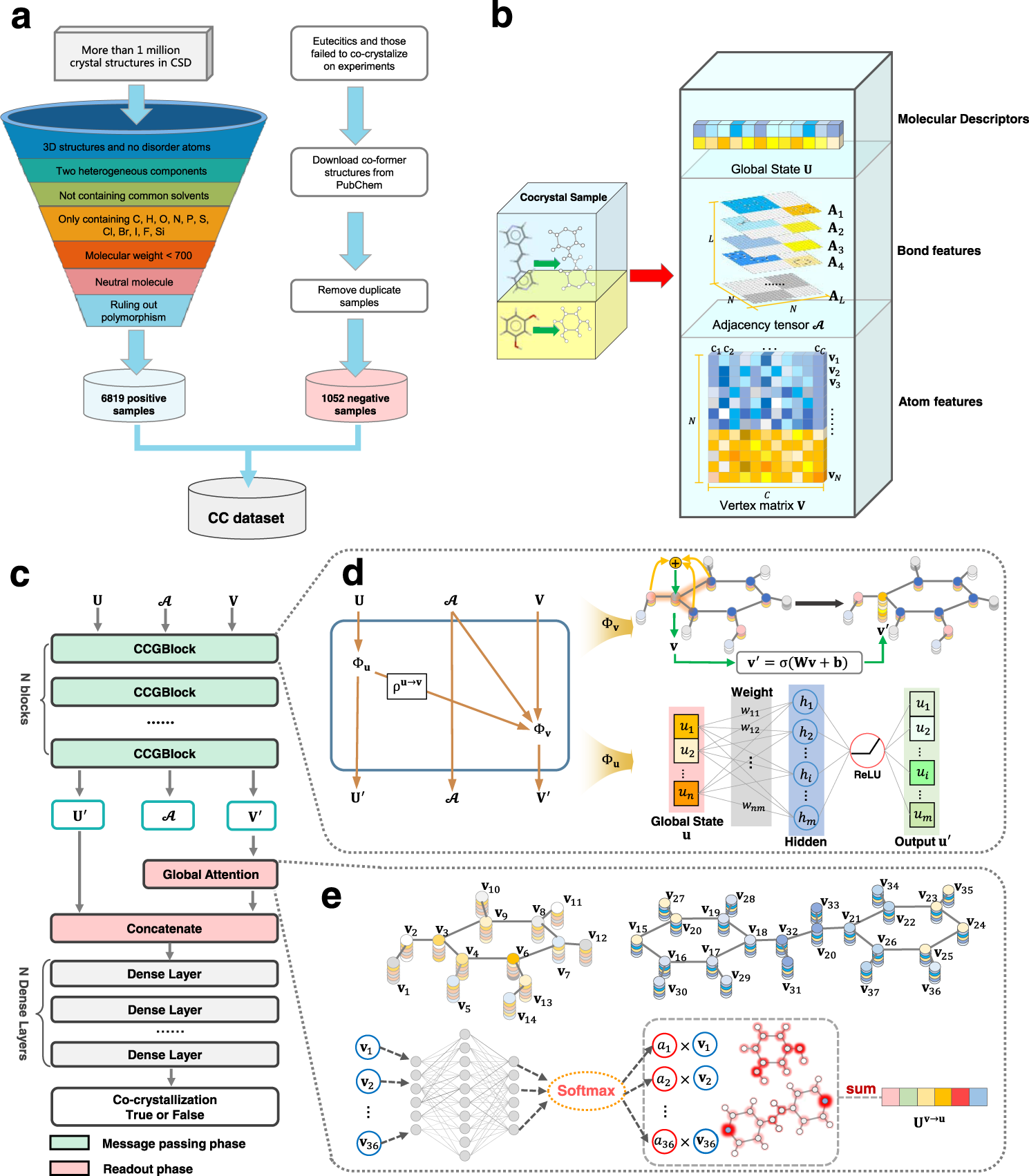 Coupling complementary strategy to flexible graph neural network for quick  discovery of coformer in diverse co-crystal materials | Nature  Communications