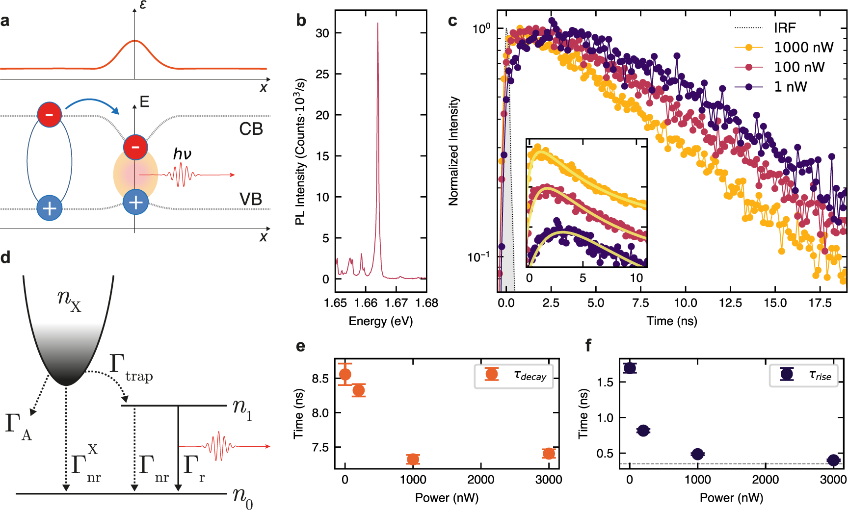 Fig. 3: PL dynamics in SPEs coupled to GaP nanoantennas.