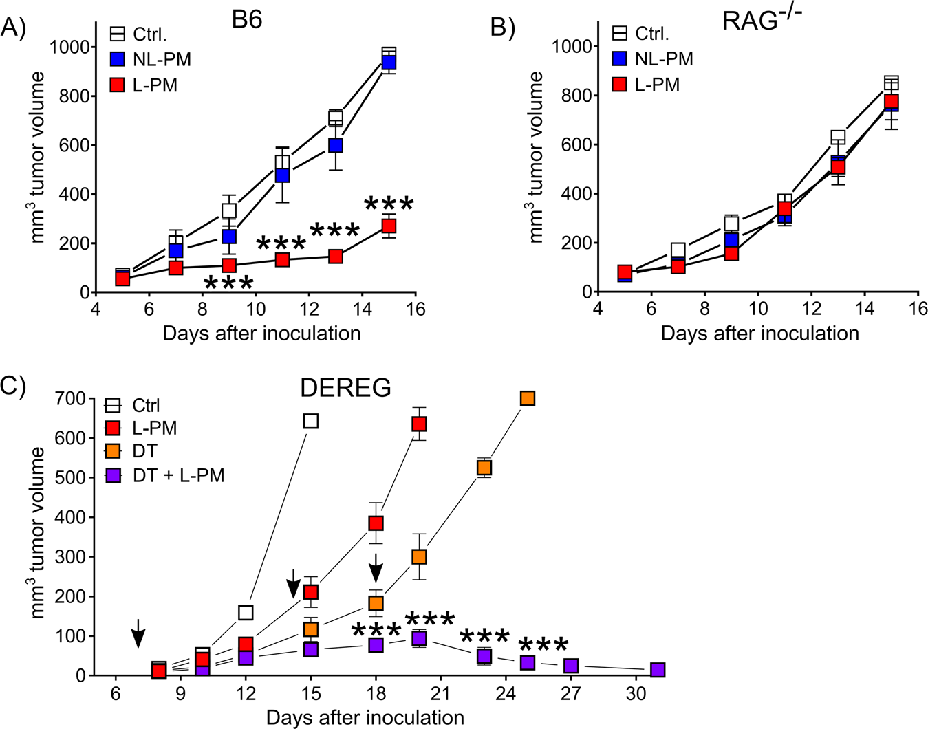 Fig. 3: MDL-loaded micelles repress melanoma growth.