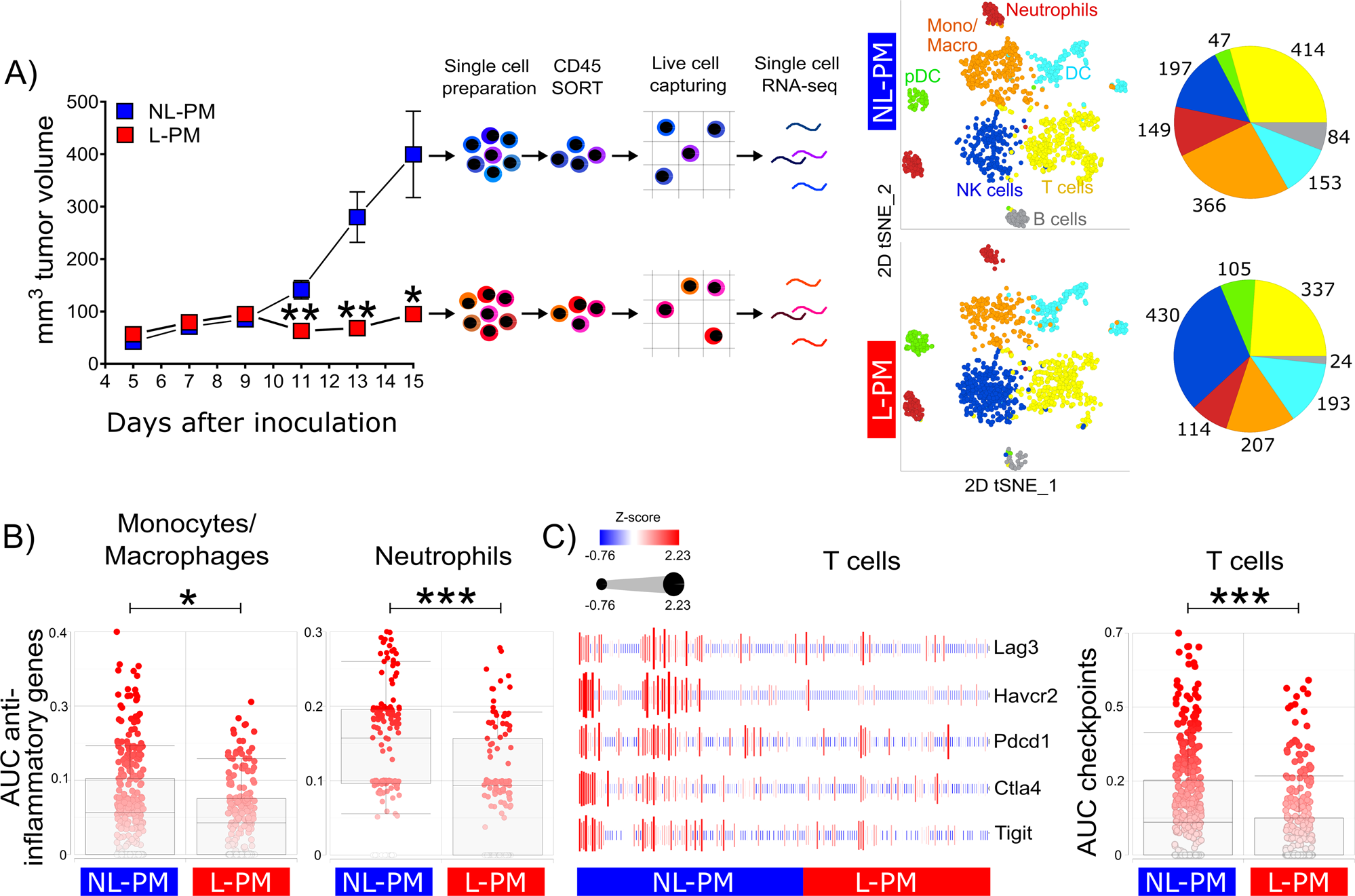 Fig. 4: Micellar peritumoral cAMP suppression prevents tumor immune cell dysfunctionality.